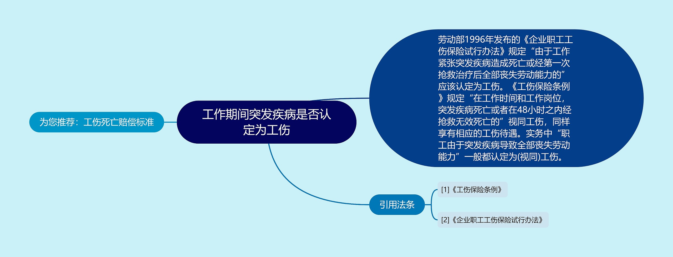 工作期间突发疾病是否认定为工伤思维导图