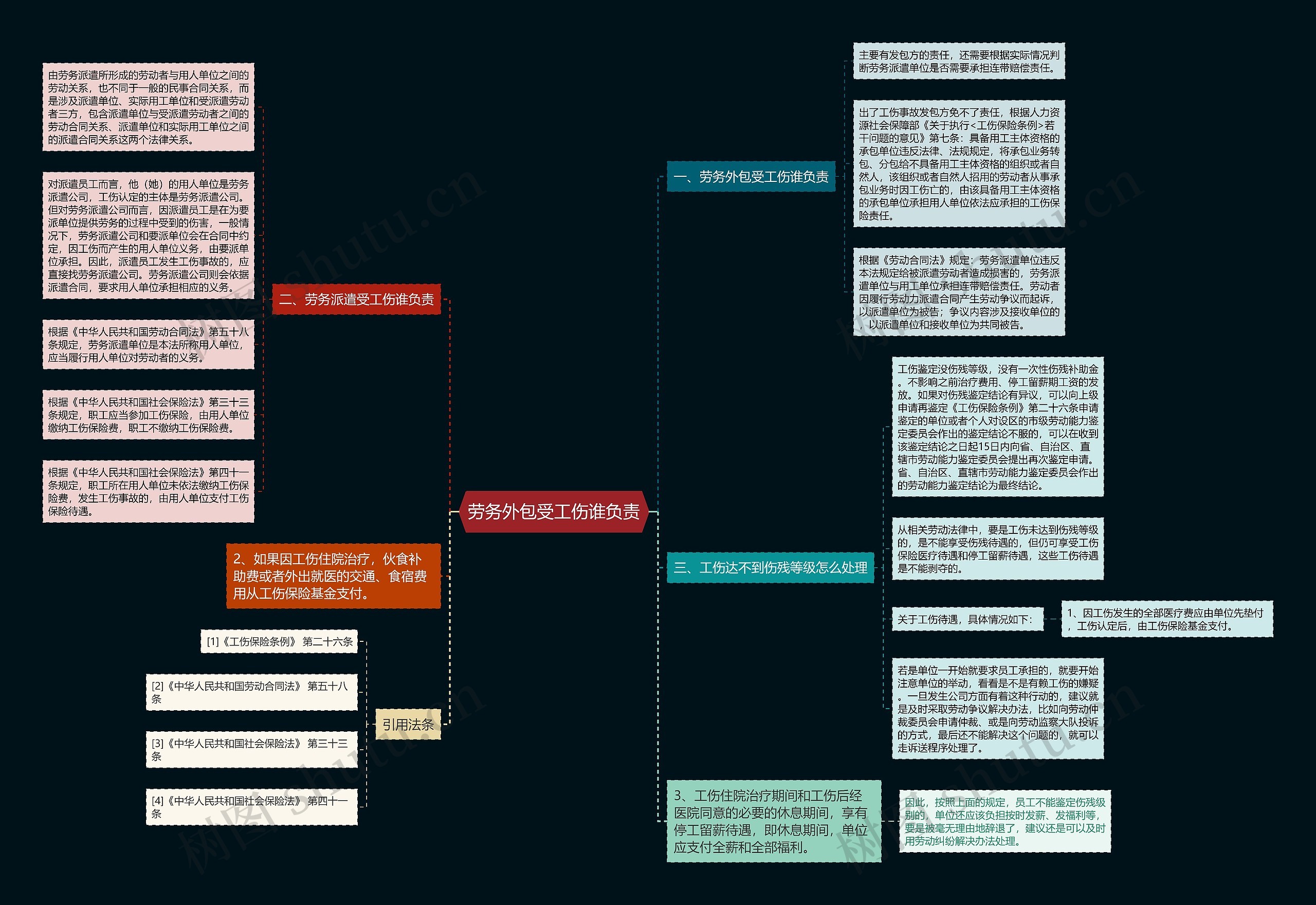 劳务外包受工伤谁负责思维导图
