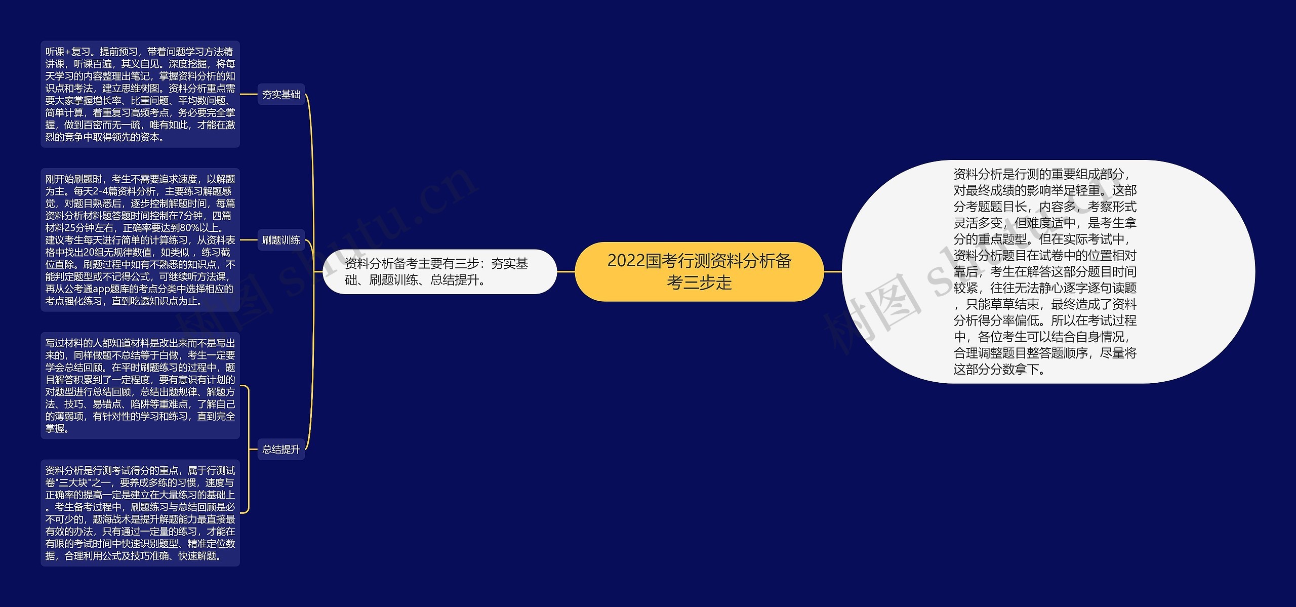 2022国考行测资料分析备考三步走思维导图