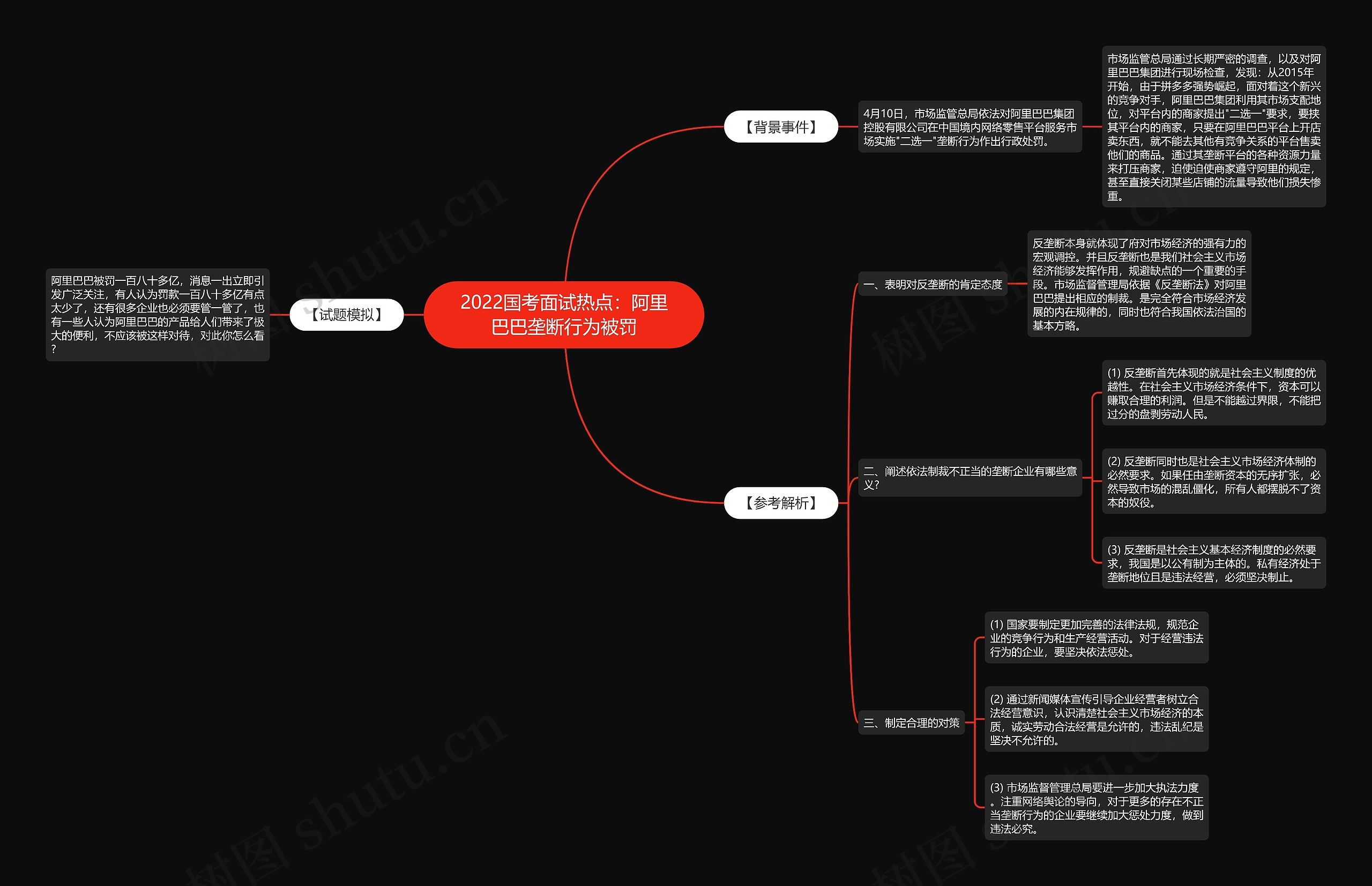 2022国考面试热点：阿里巴巴垄断行为被罚思维导图