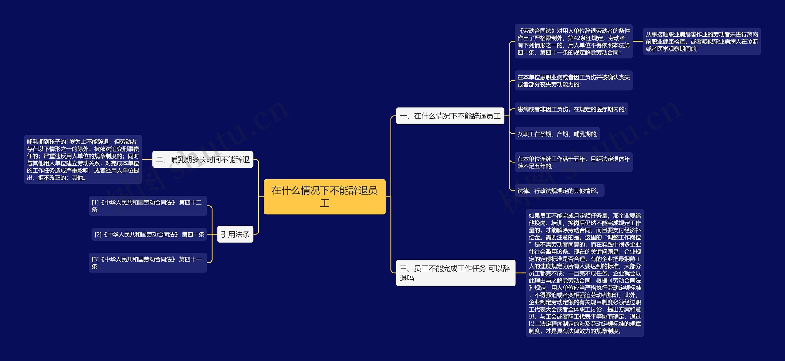 在什么情况下不能辞退员工思维导图