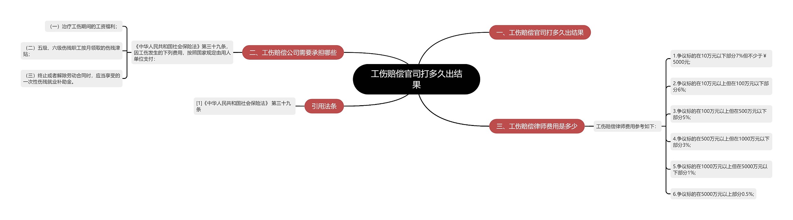 工伤赔偿官司打多久出结果思维导图