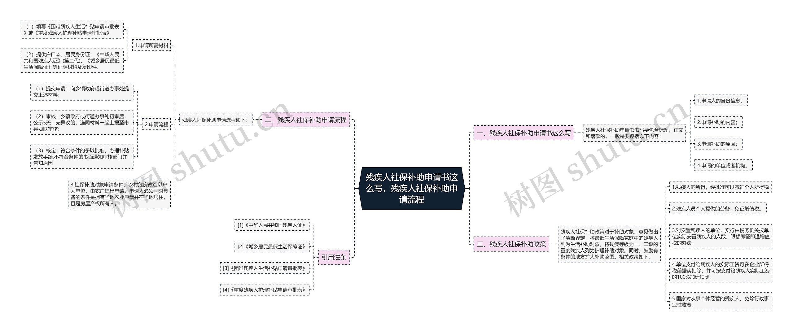 残疾人社保补助申请书这么写，残疾人社保补助申请流程思维导图