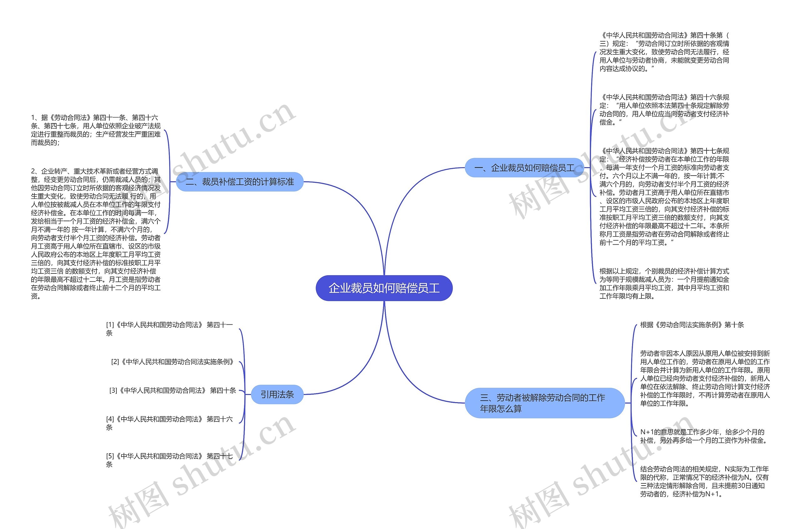 企业裁员如何赔偿员工思维导图