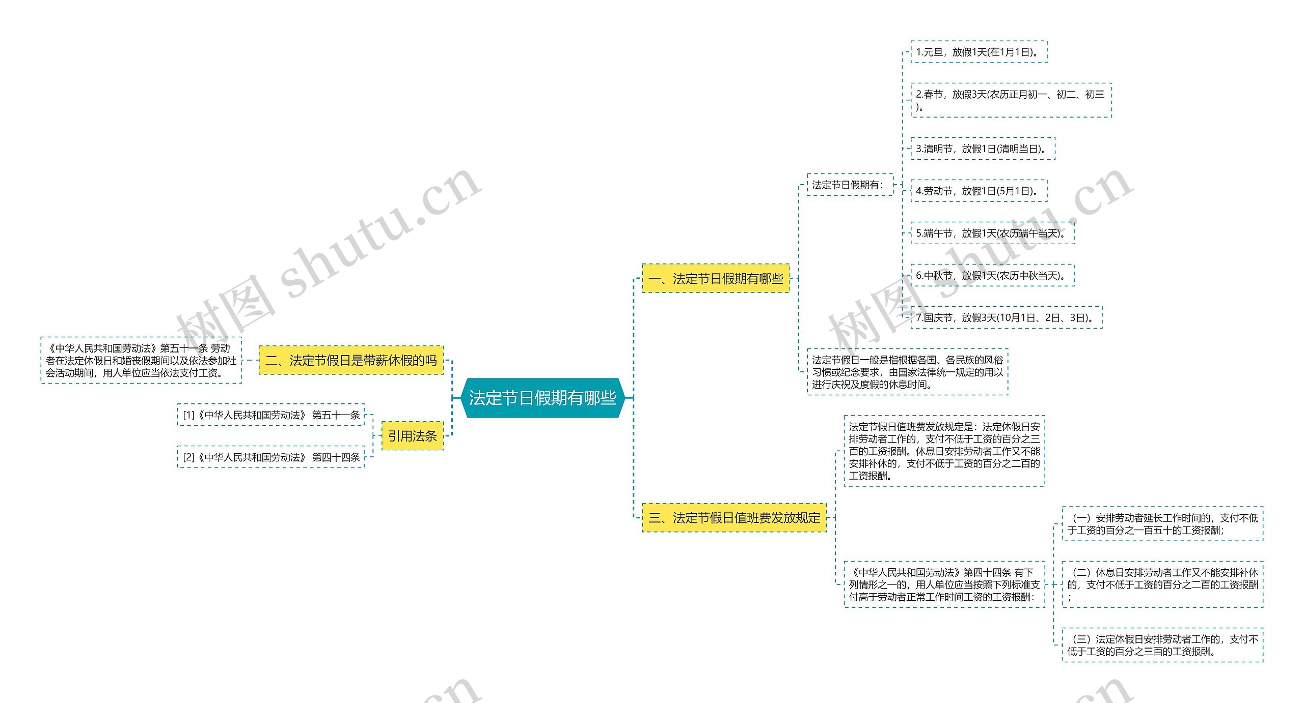 法定节日假期有哪些思维导图