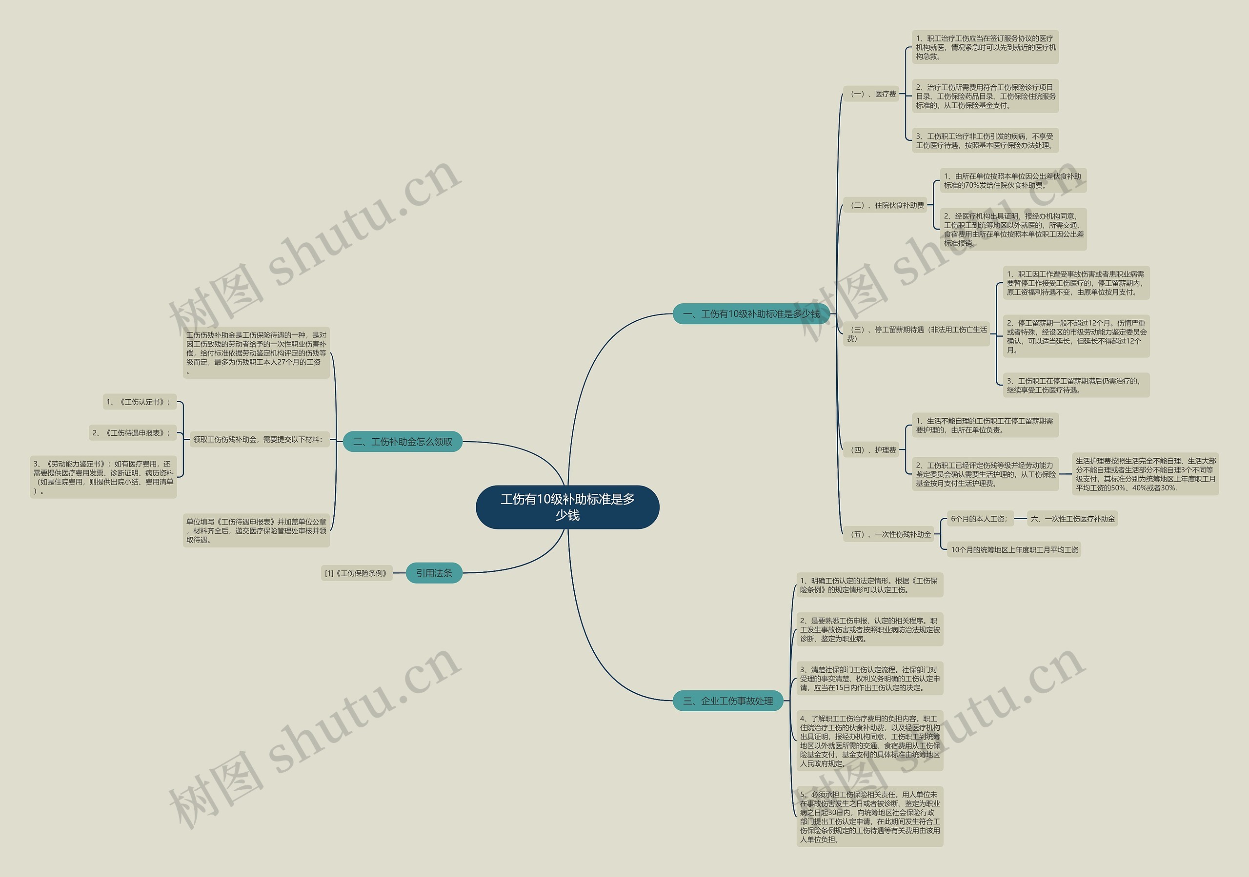 工伤有10级补助标准是多少钱思维导图