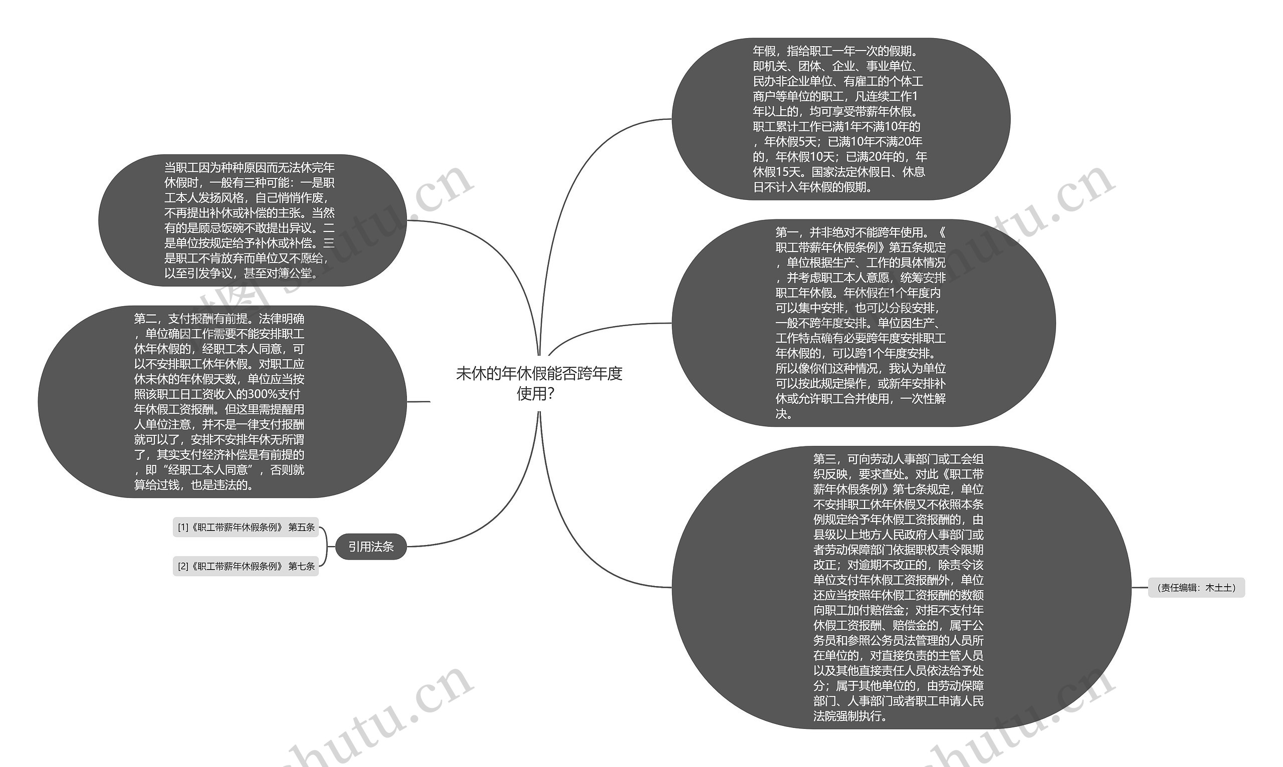 未休的年休假能否跨年度使用？思维导图