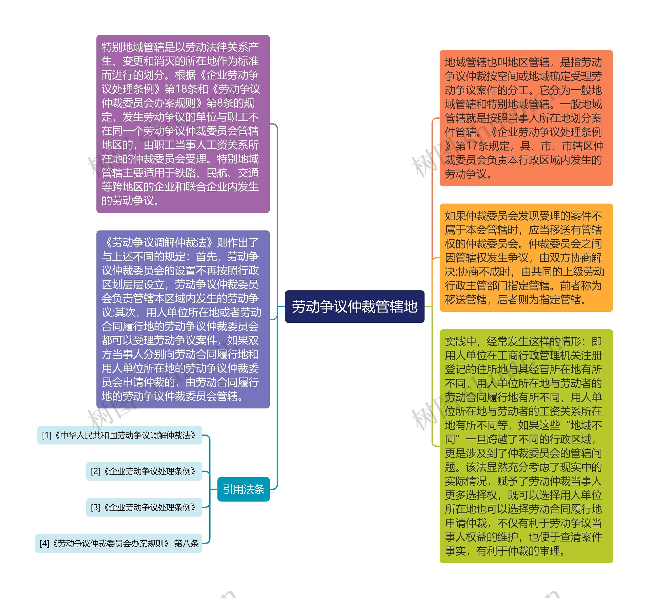 劳动争议仲裁管辖地思维导图