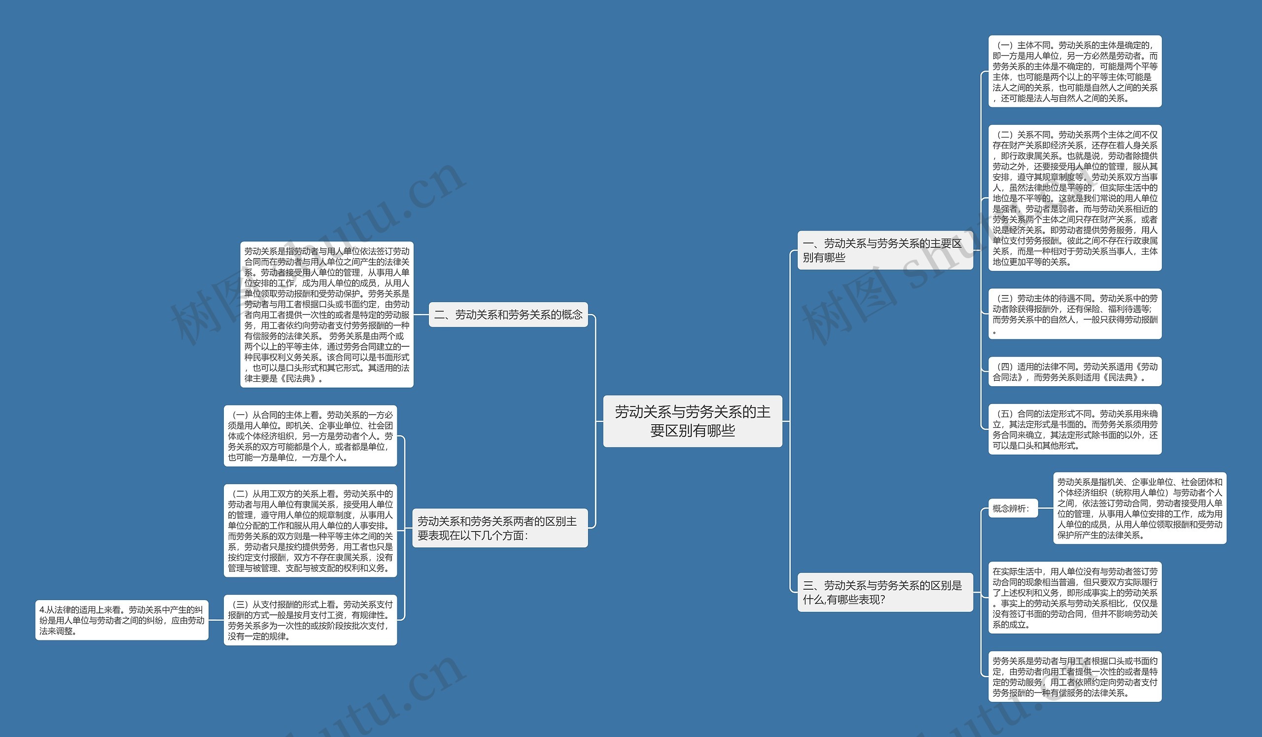 劳动关系与劳务关系的主要区别有哪些思维导图