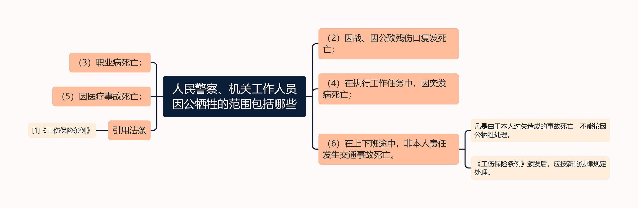 人民警察、机关工作人员因公牺牲的范围包括哪些思维导图