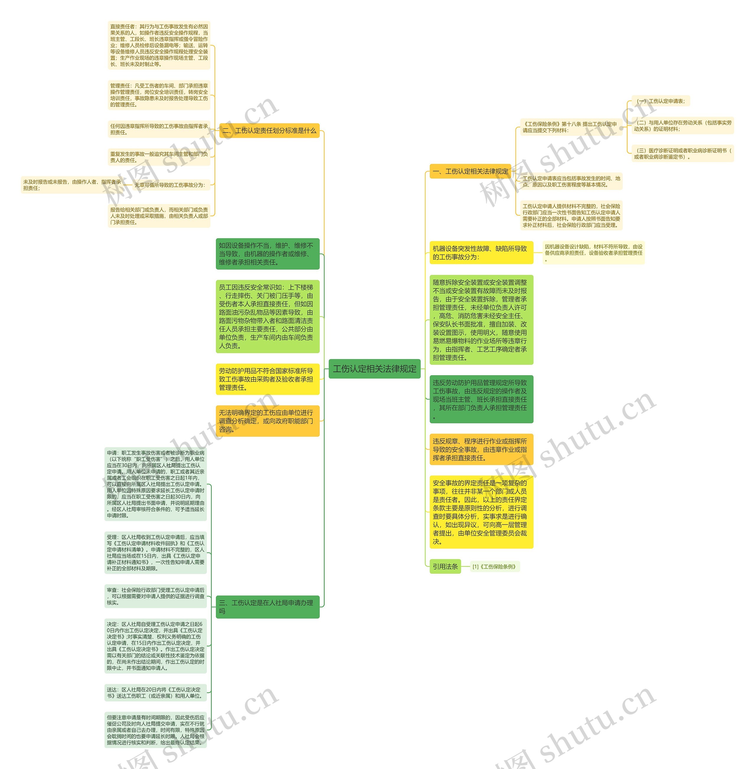 工伤认定相关法律规定思维导图