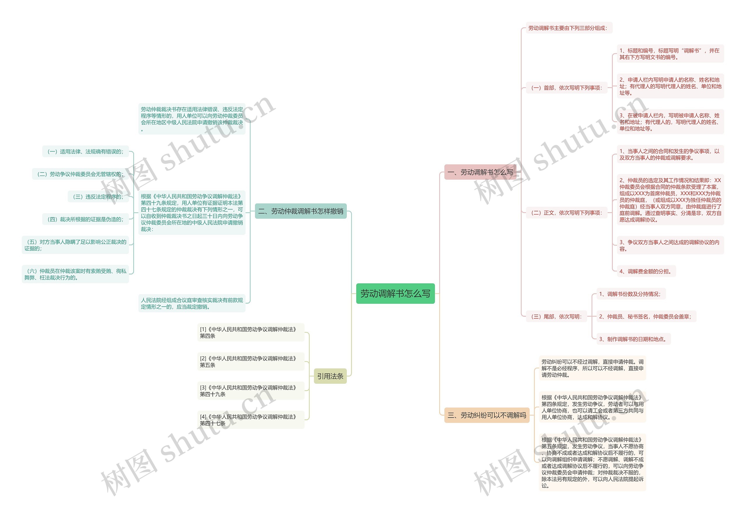 劳动调解书怎么写思维导图