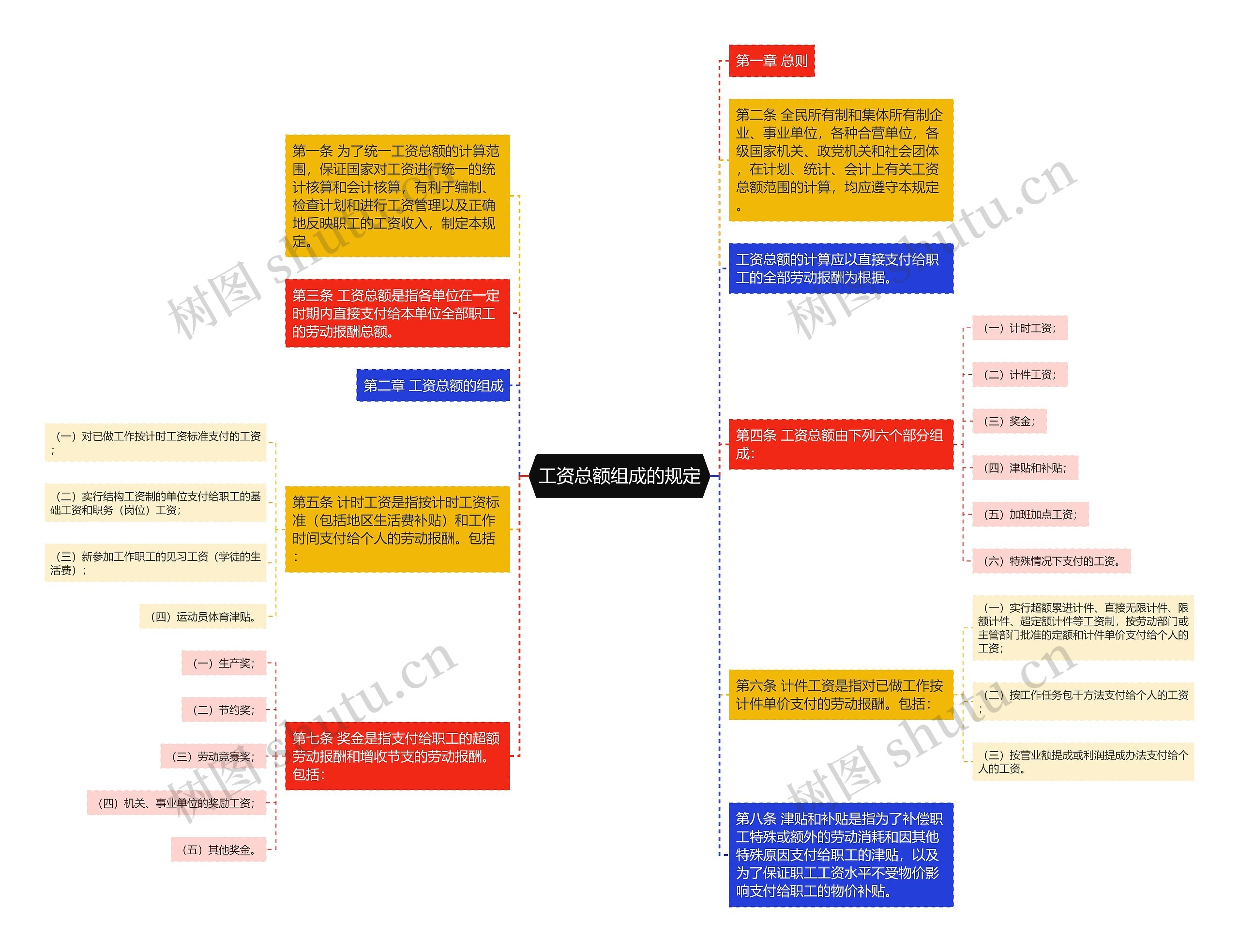工资总额组成的规定思维导图