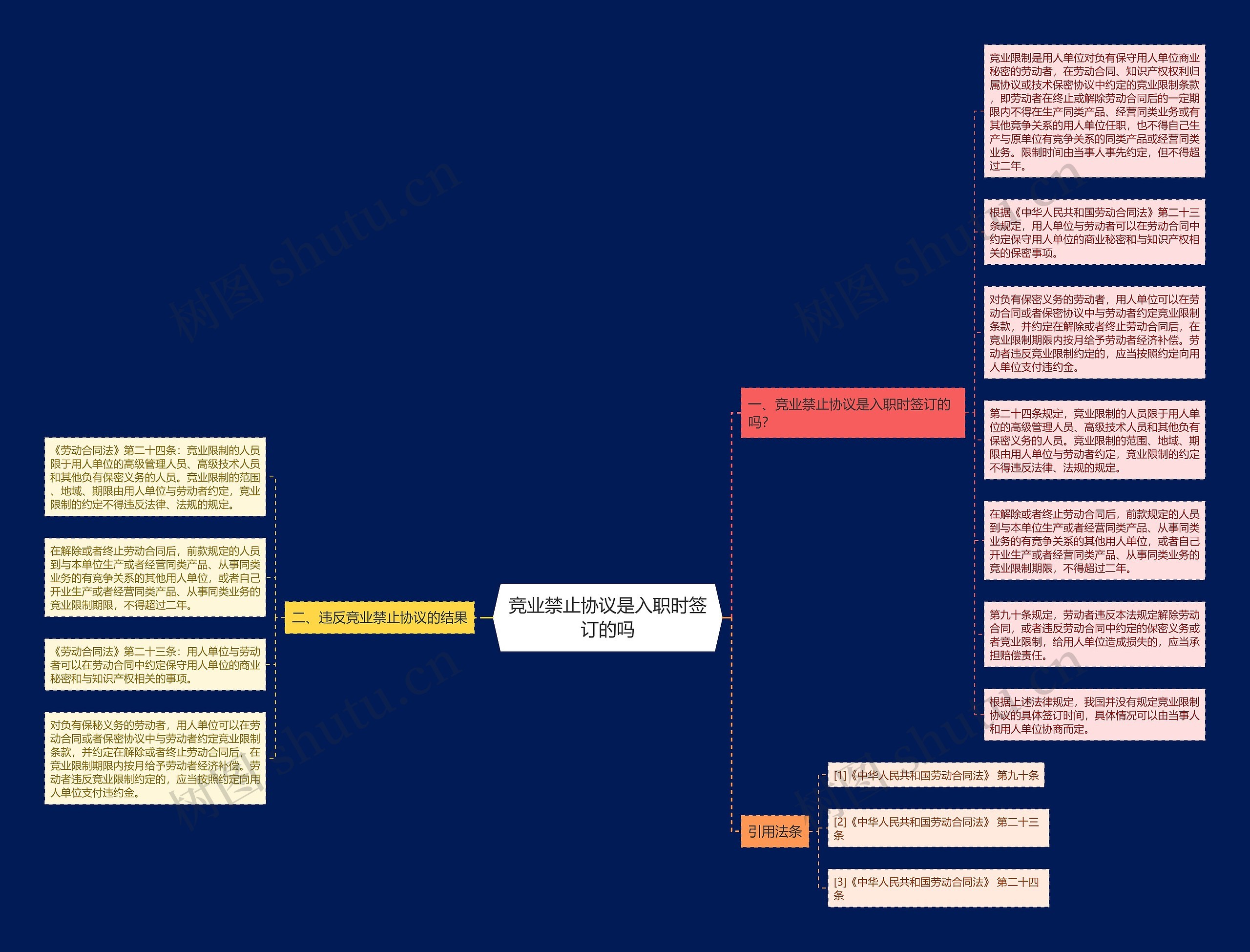 竞业禁止协议是入职时签订的吗思维导图
