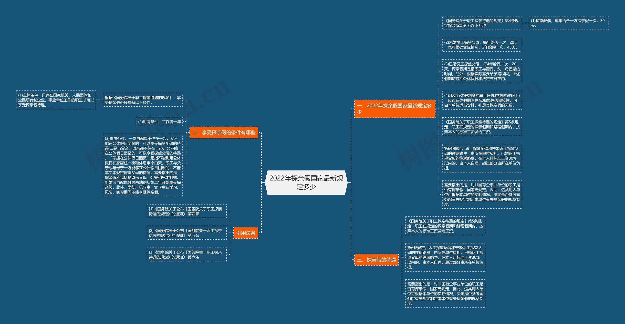 2022年探亲假国家最新规定多少思维导图