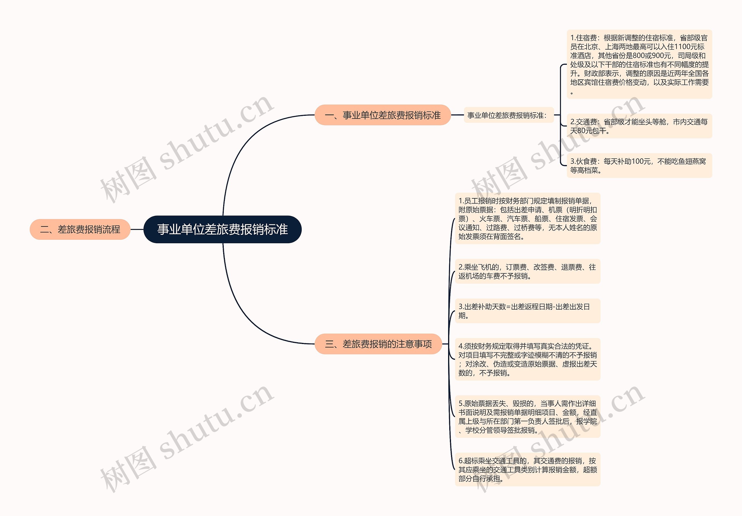 事业单位差旅费报销标准思维导图