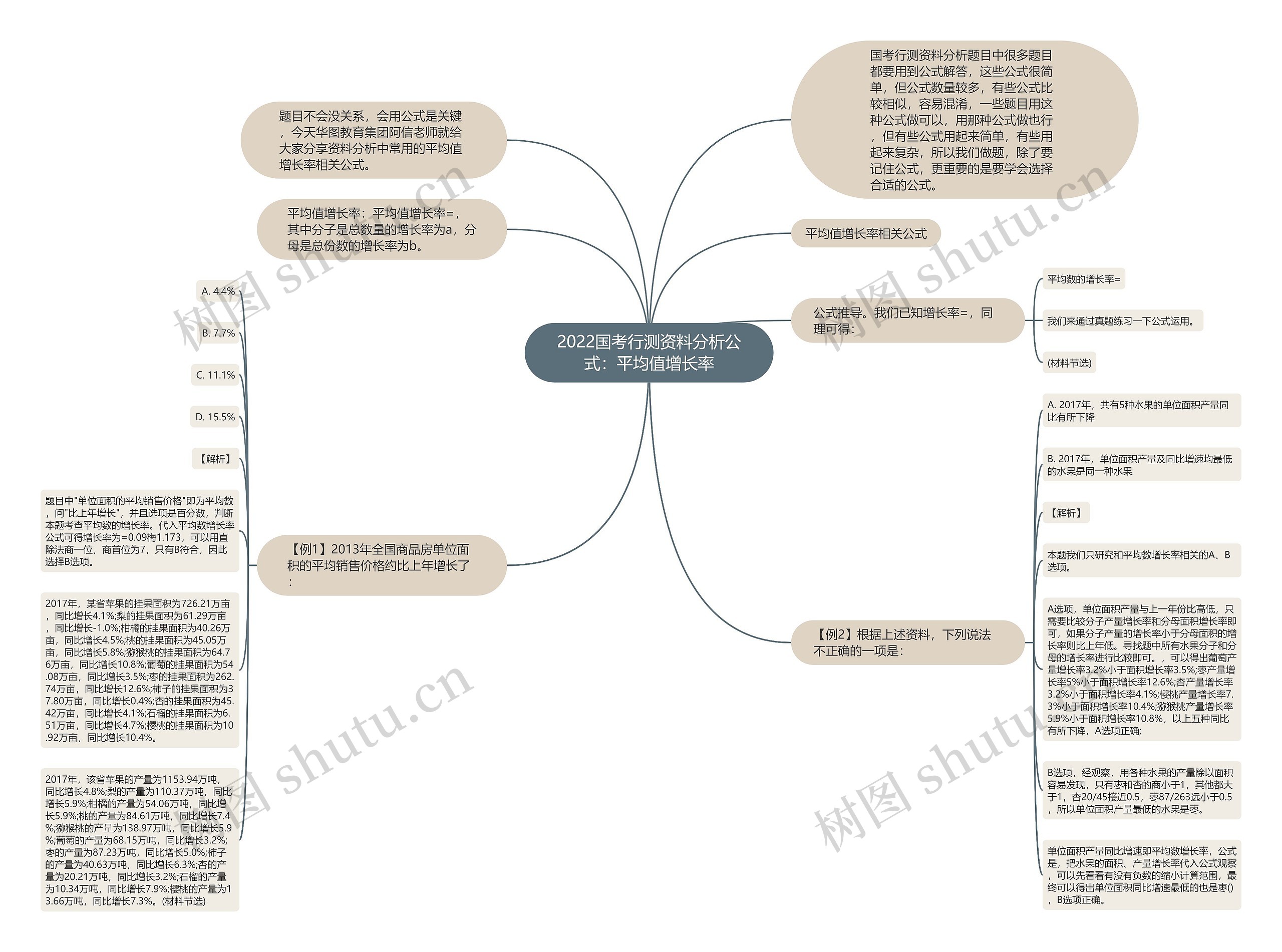 2022国考行测资料分析公式：平均值增长率思维导图
