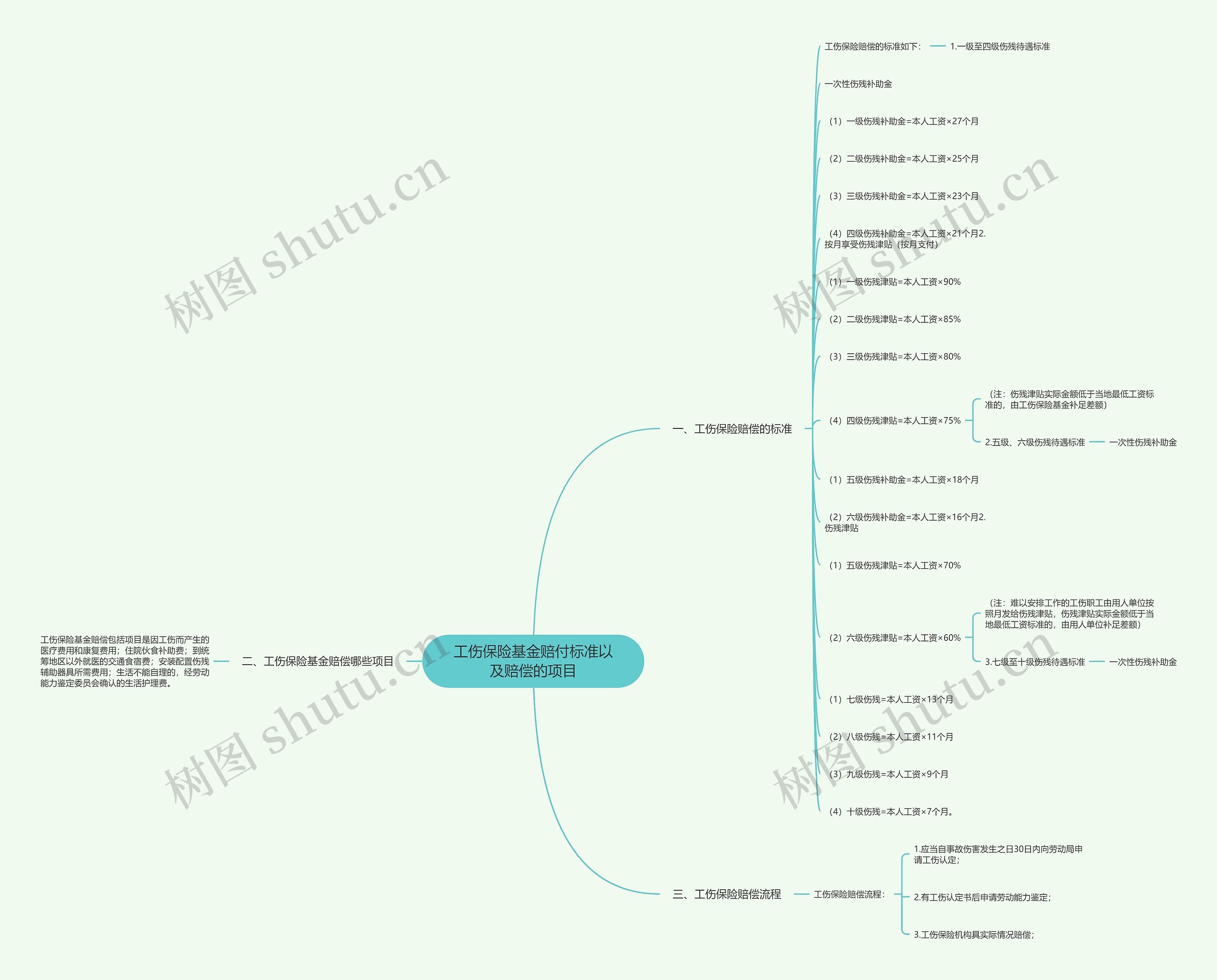 工伤保险基金赔付标准以及赔偿的项目 工伤保险基金赔付标准以及赔偿的项目