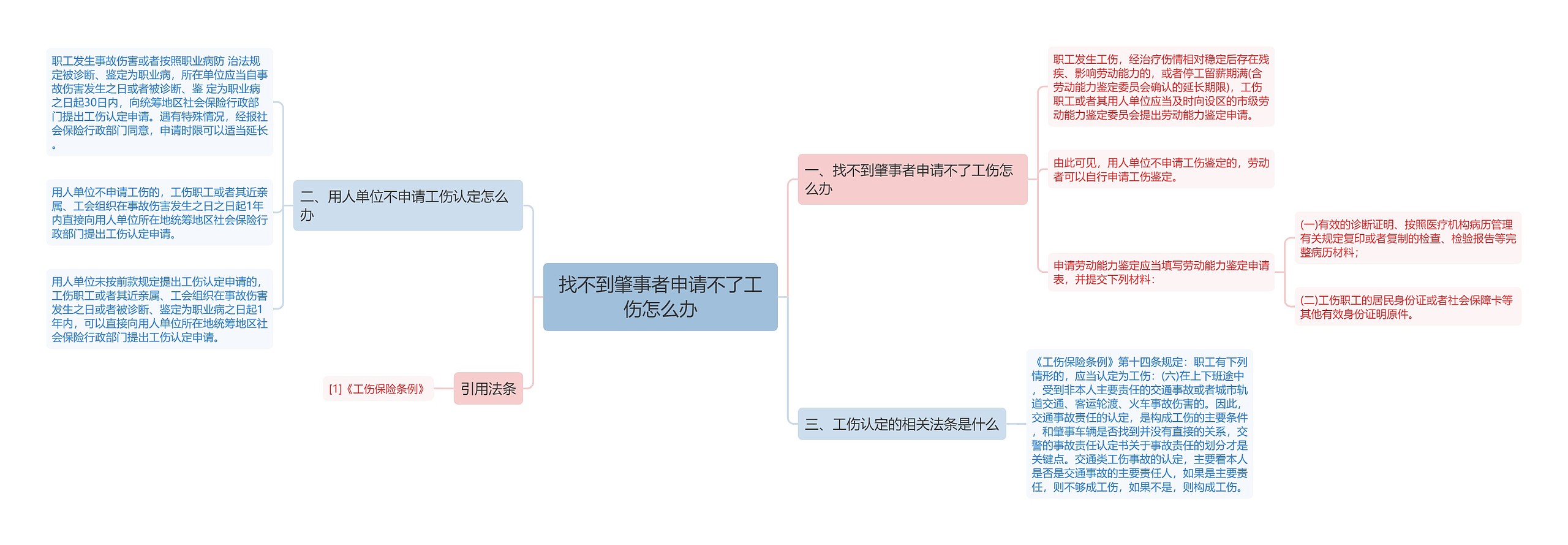 找不到肇事者申请不了工伤怎么办思维导图