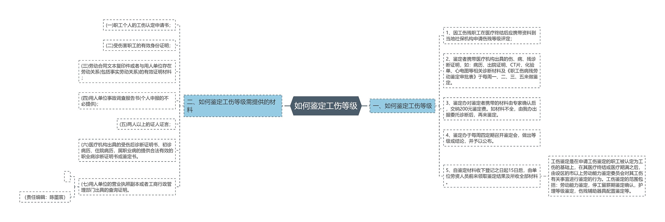 如何鉴定工伤等级思维导图