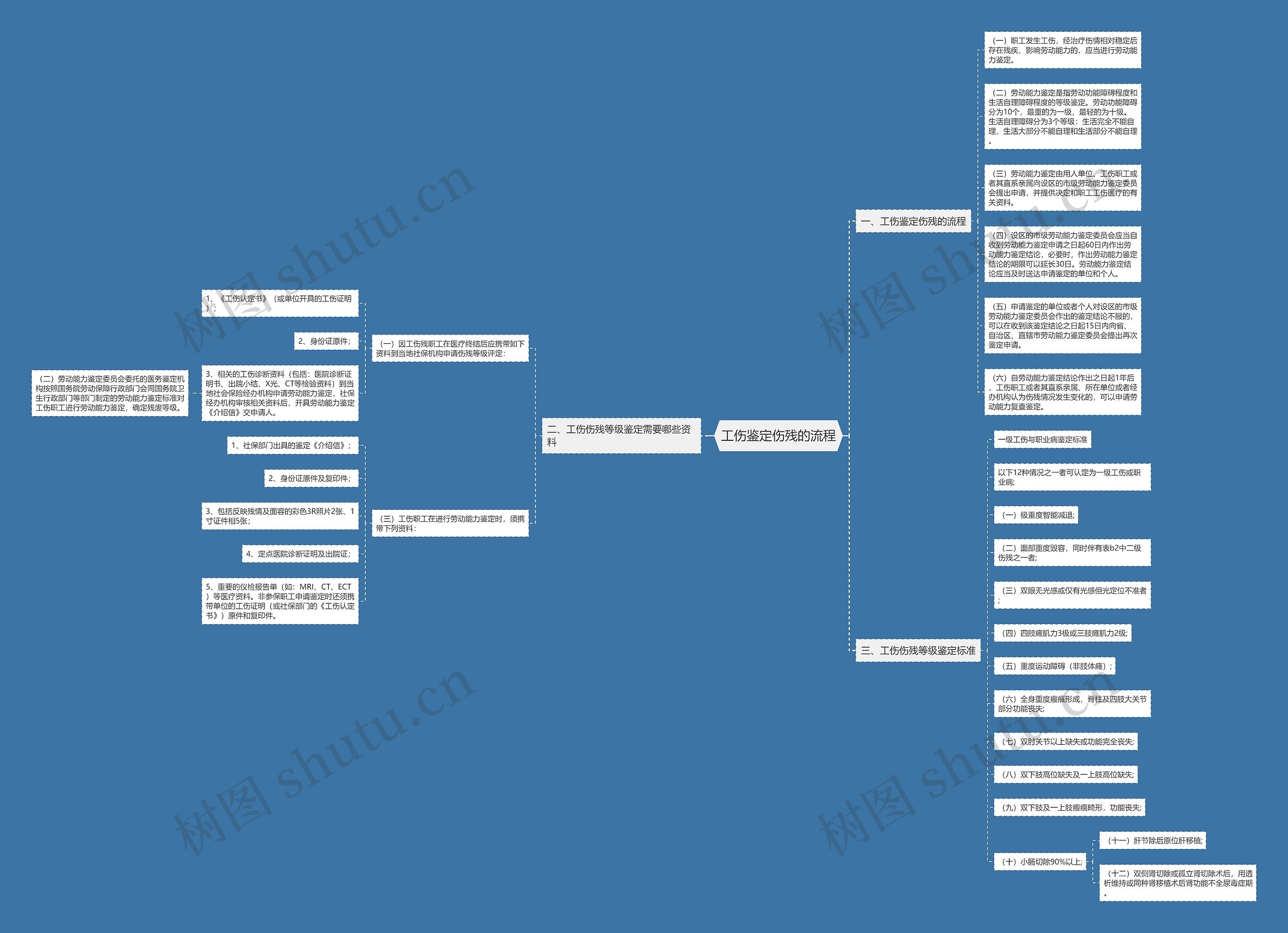 工伤鉴定伤残的流程思维导图