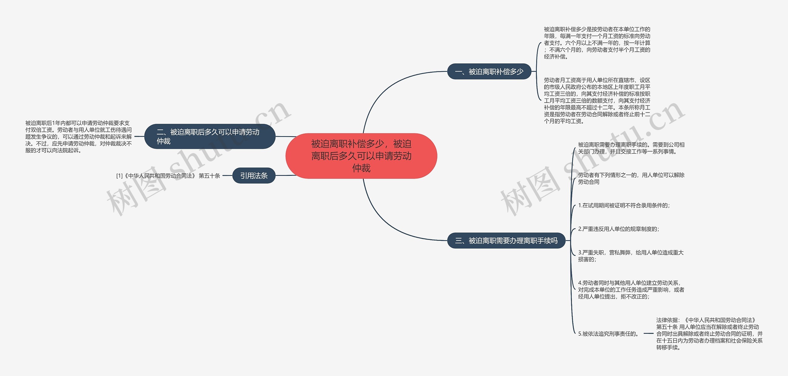 被迫离职补偿多少，被迫离职后多久可以申请劳动仲裁思维导图