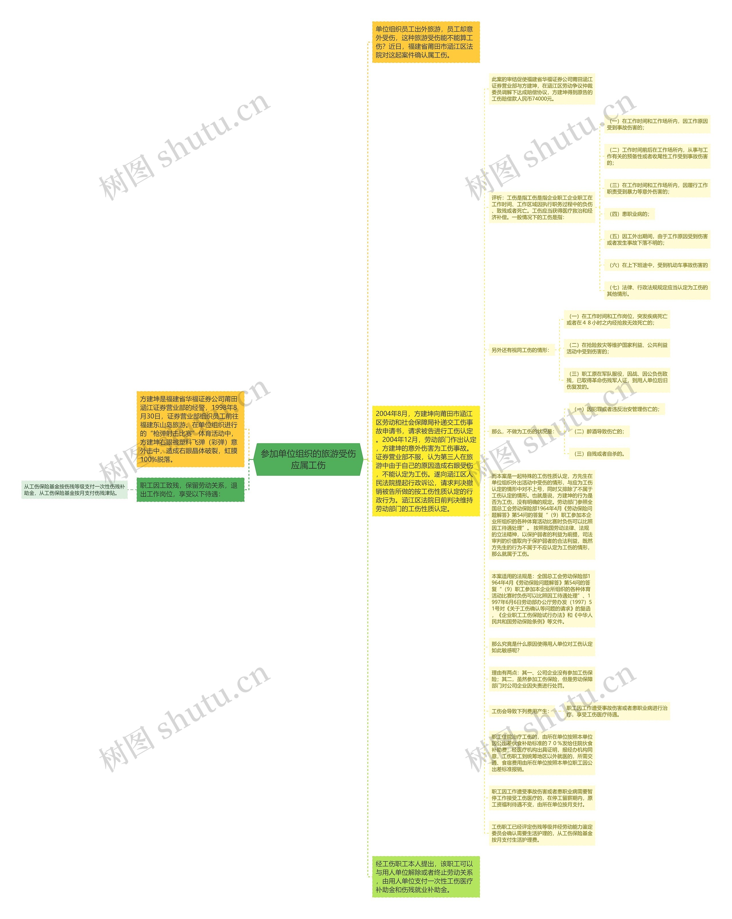 参加单位组织的旅游受伤应属工伤思维导图