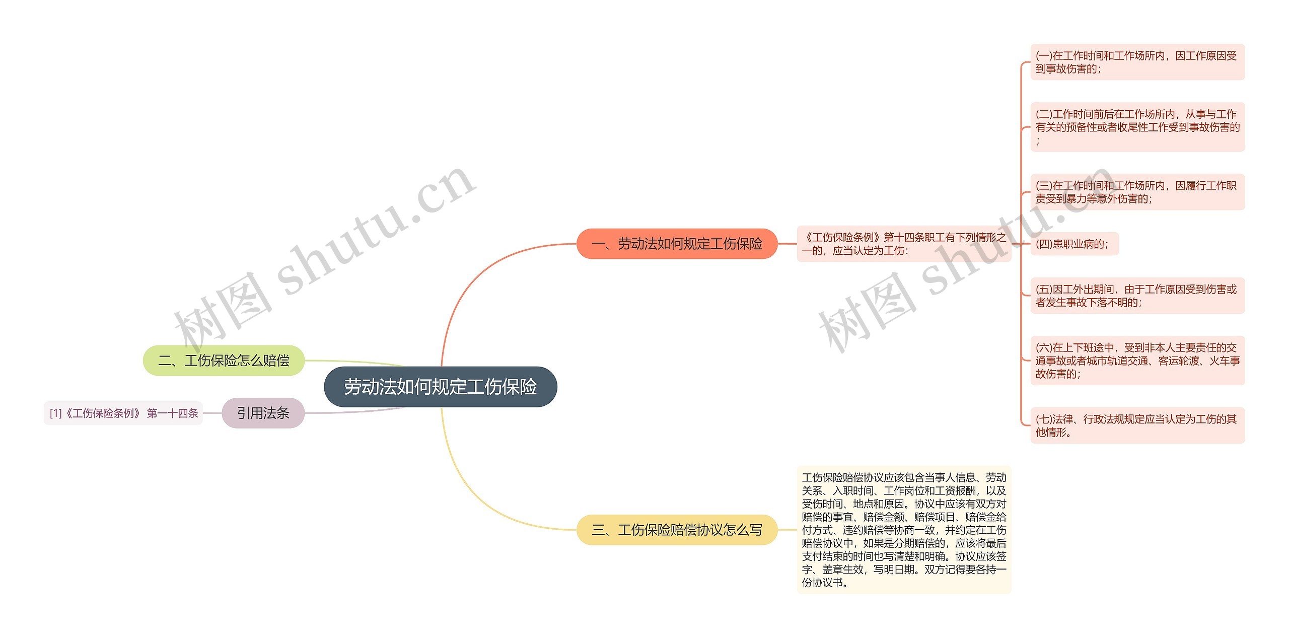 劳动法如何规定工伤保险思维导图