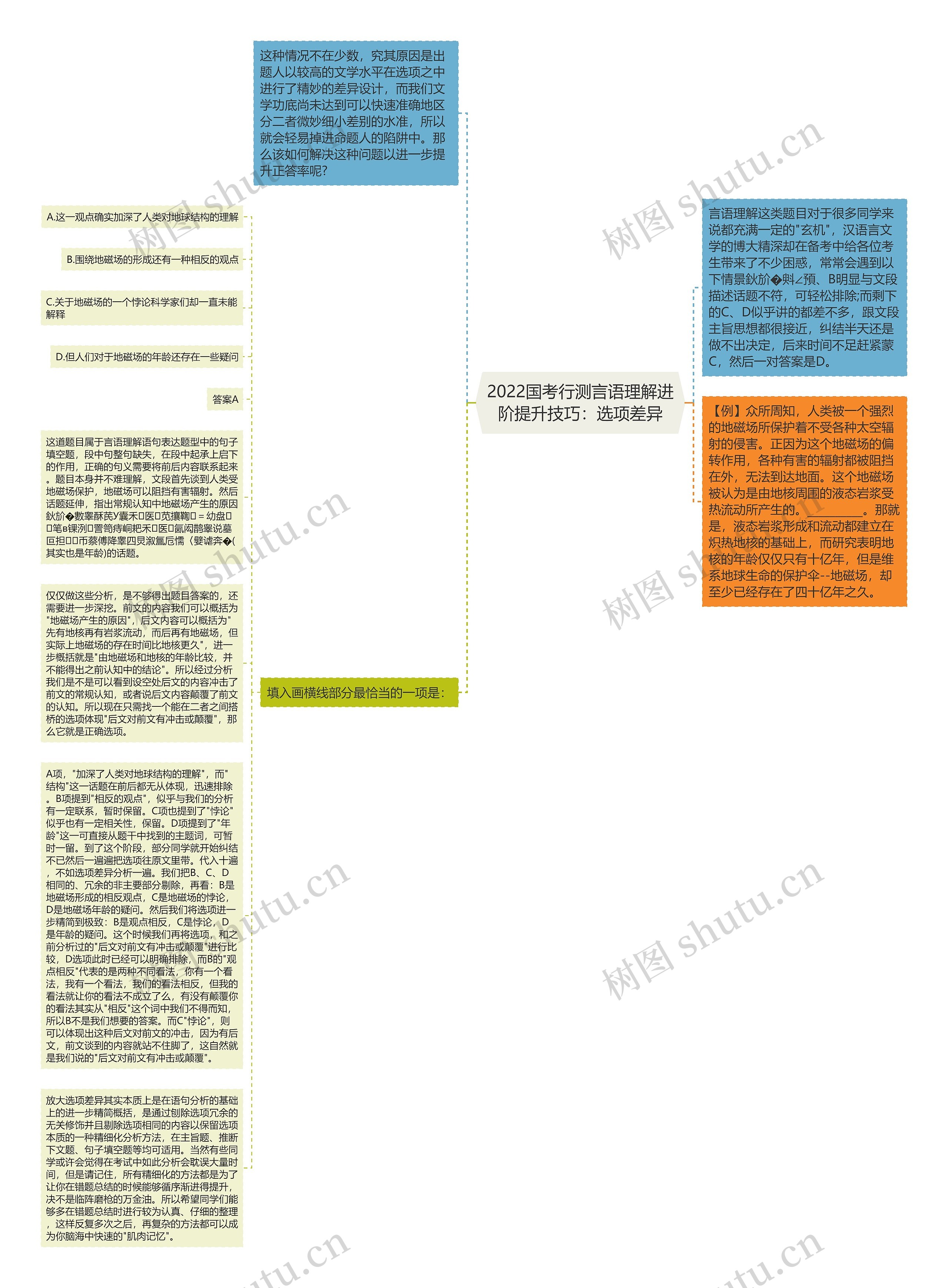 2022国考行测言语理解进阶提升技巧：选项差异思维导图