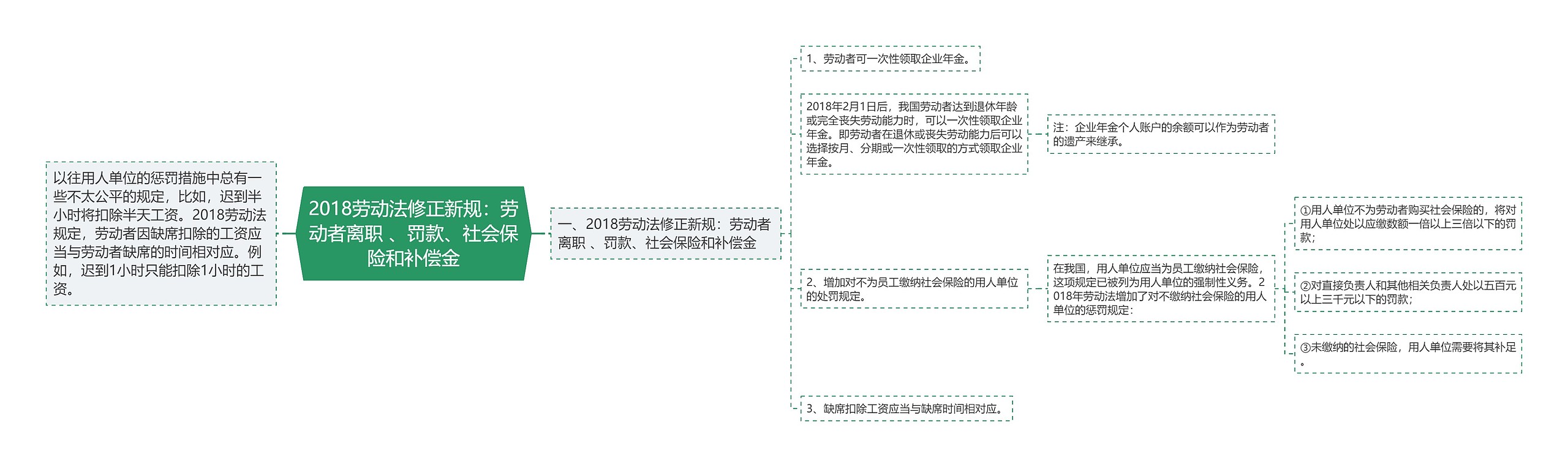 2018劳动法修正新规：劳动者离职 、罚款、社会保险和补偿金思维导图