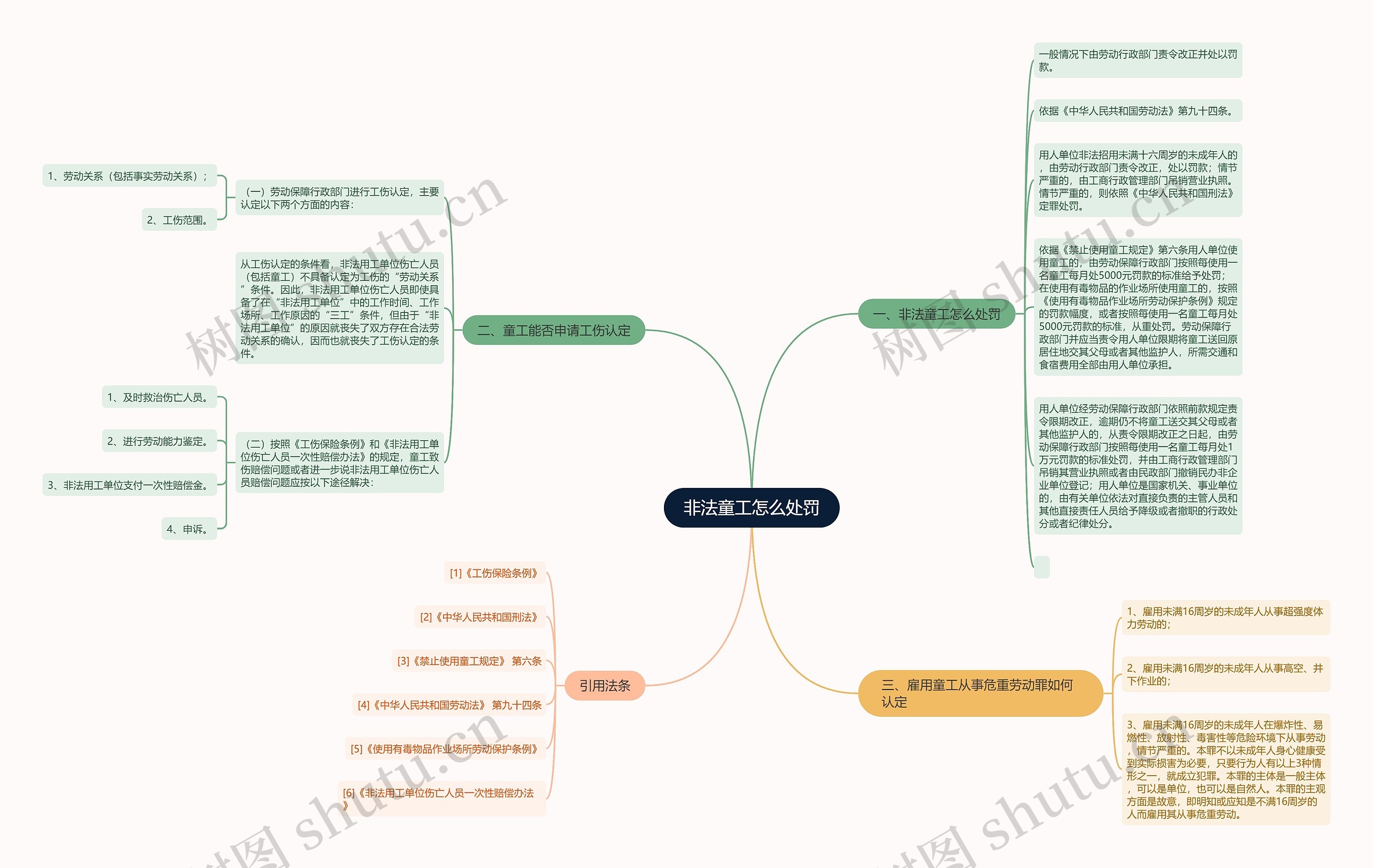 非法童工怎么处罚思维导图