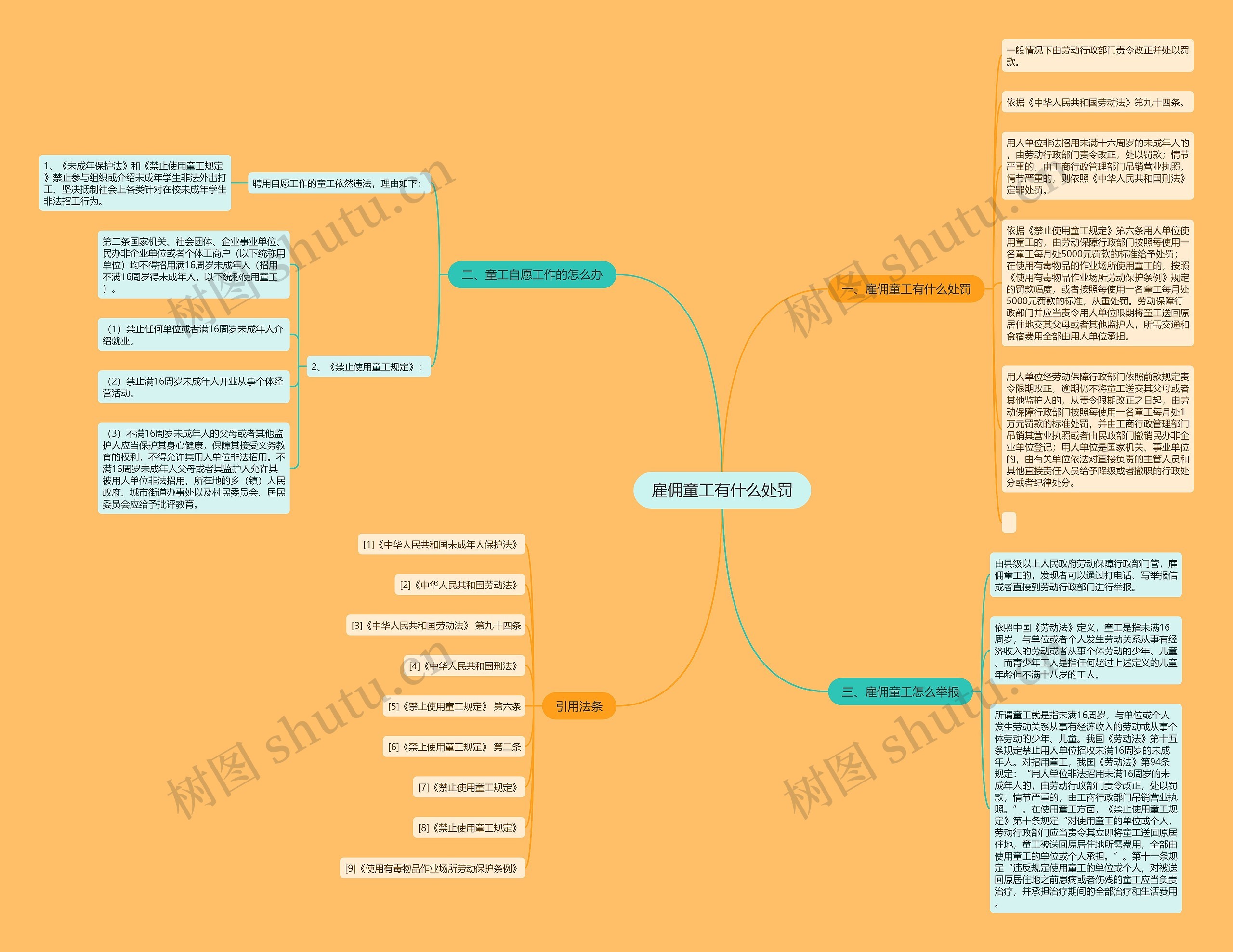 雇佣童工有什么处罚思维导图