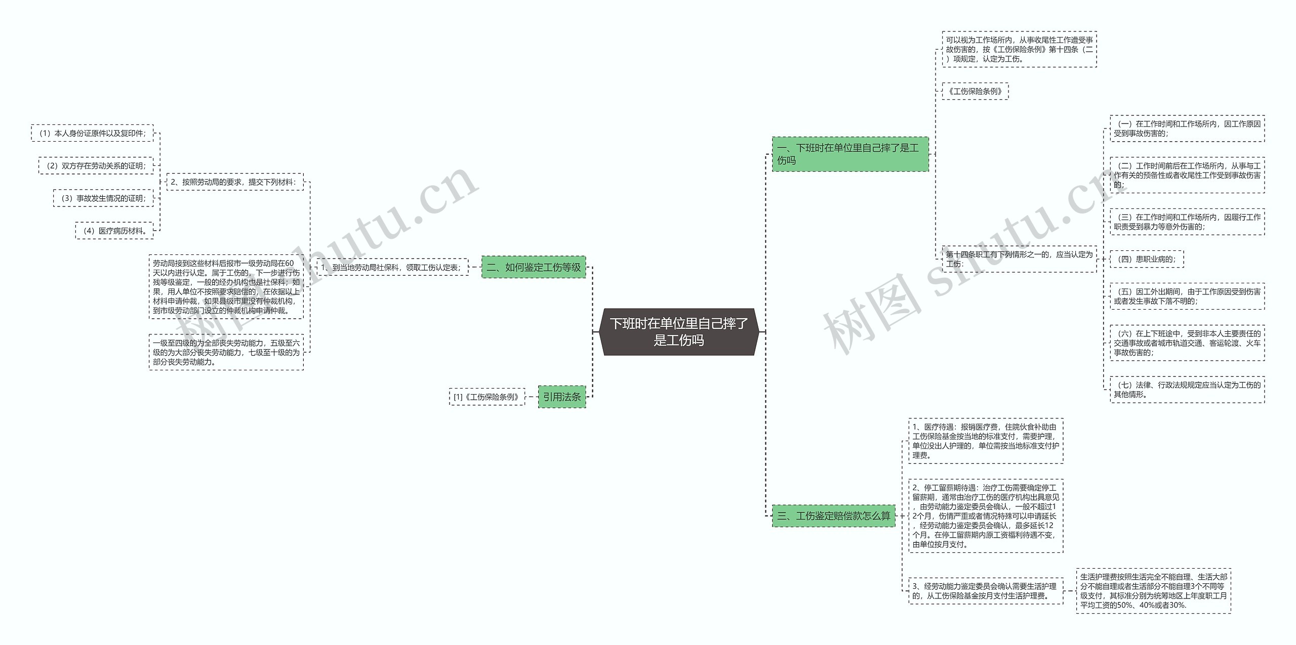 下班时在单位里自己摔了是工伤吗思维导图