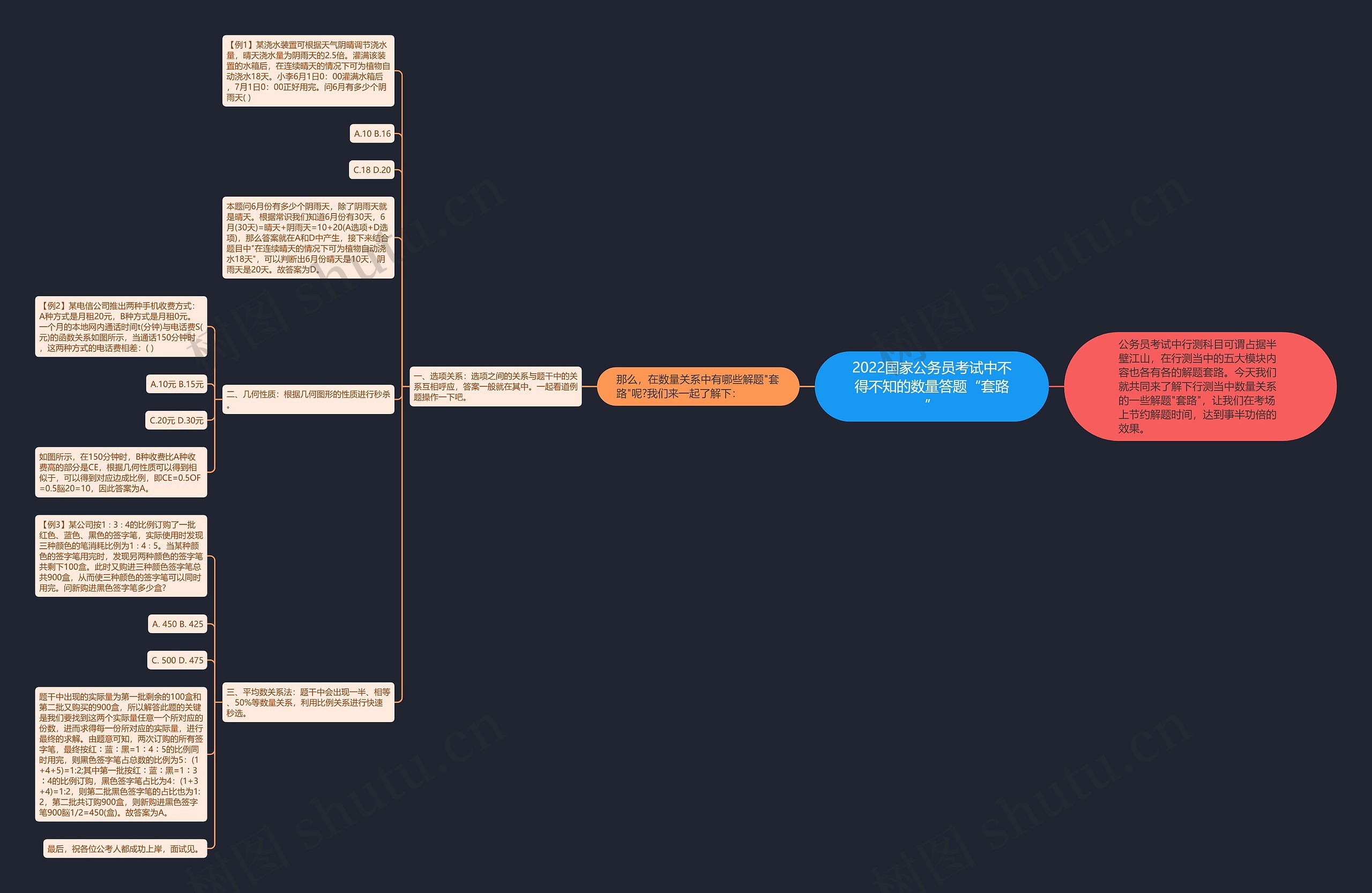 2022国家公务员考试中不得不知的数量答题“套路”思维导图