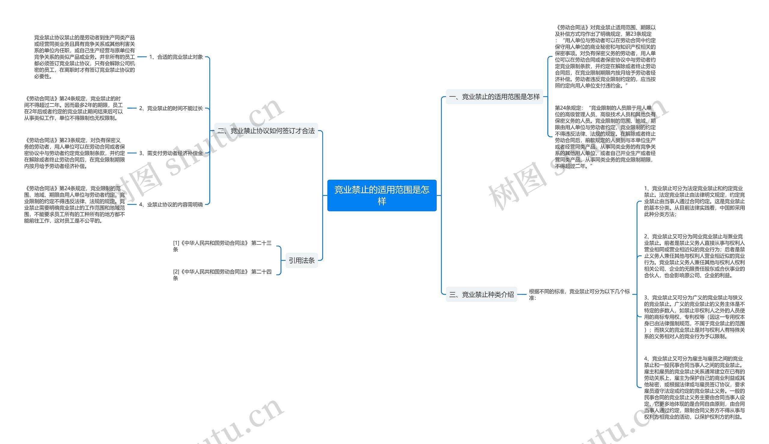 竞业禁止的适用范围是怎样思维导图