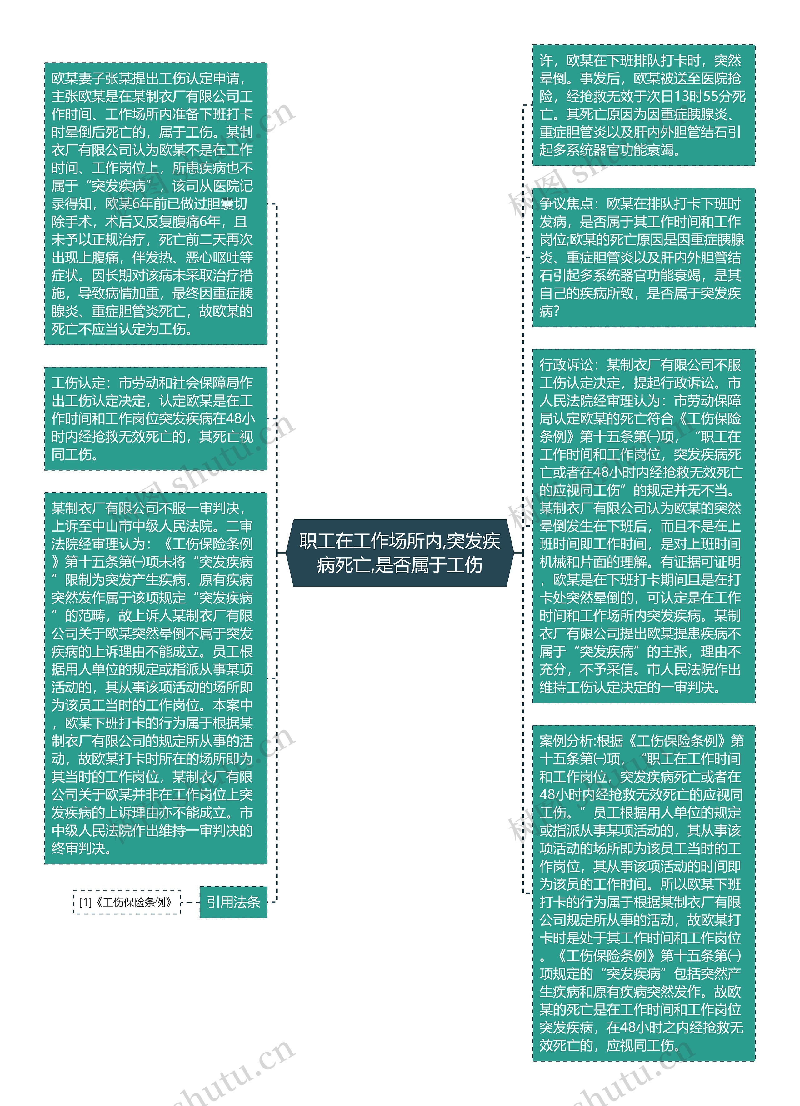 职工在工作场所内,突发疾病死亡,是否属于工伤思维导图