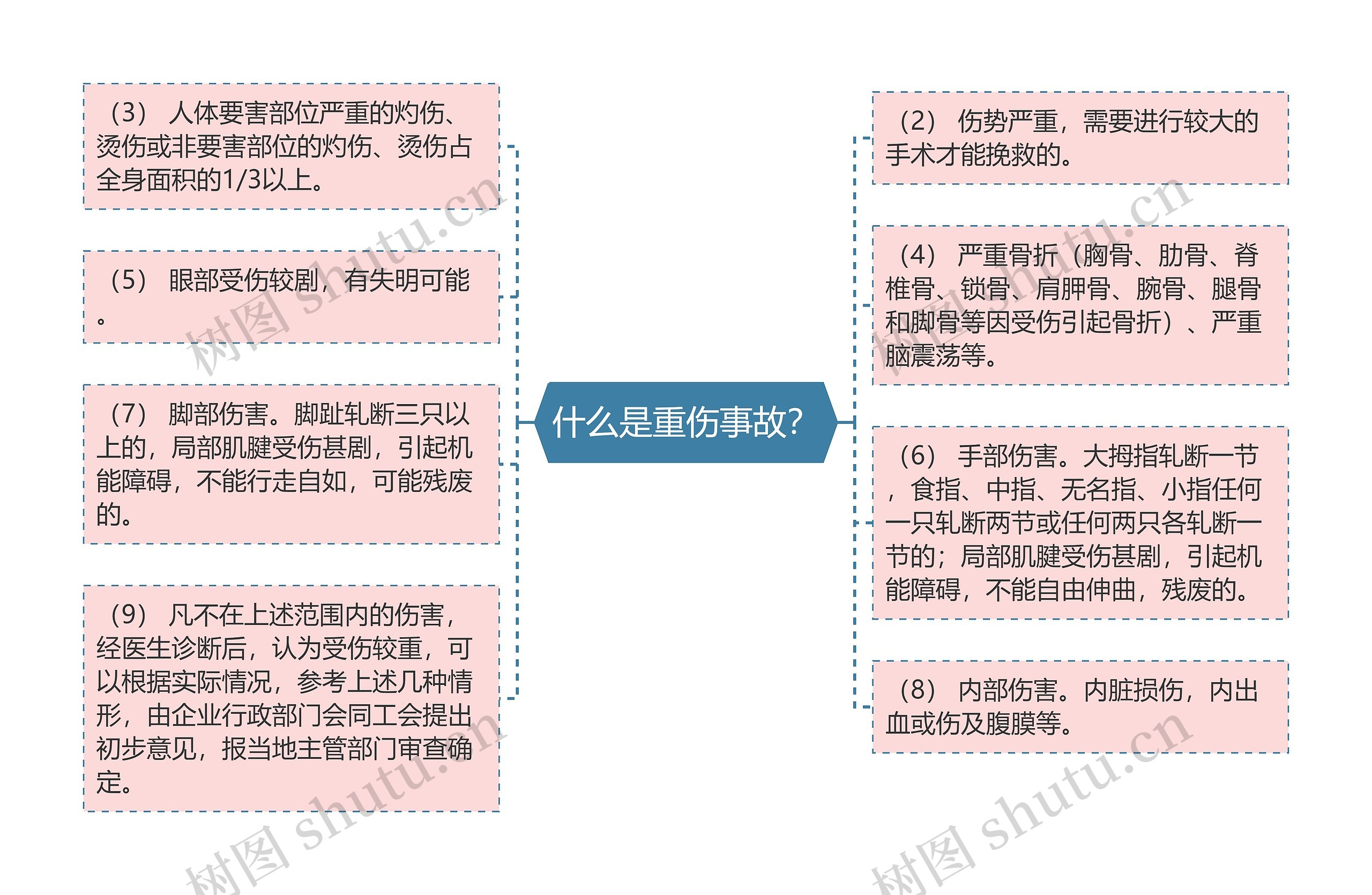 什么是重伤事故？思维导图