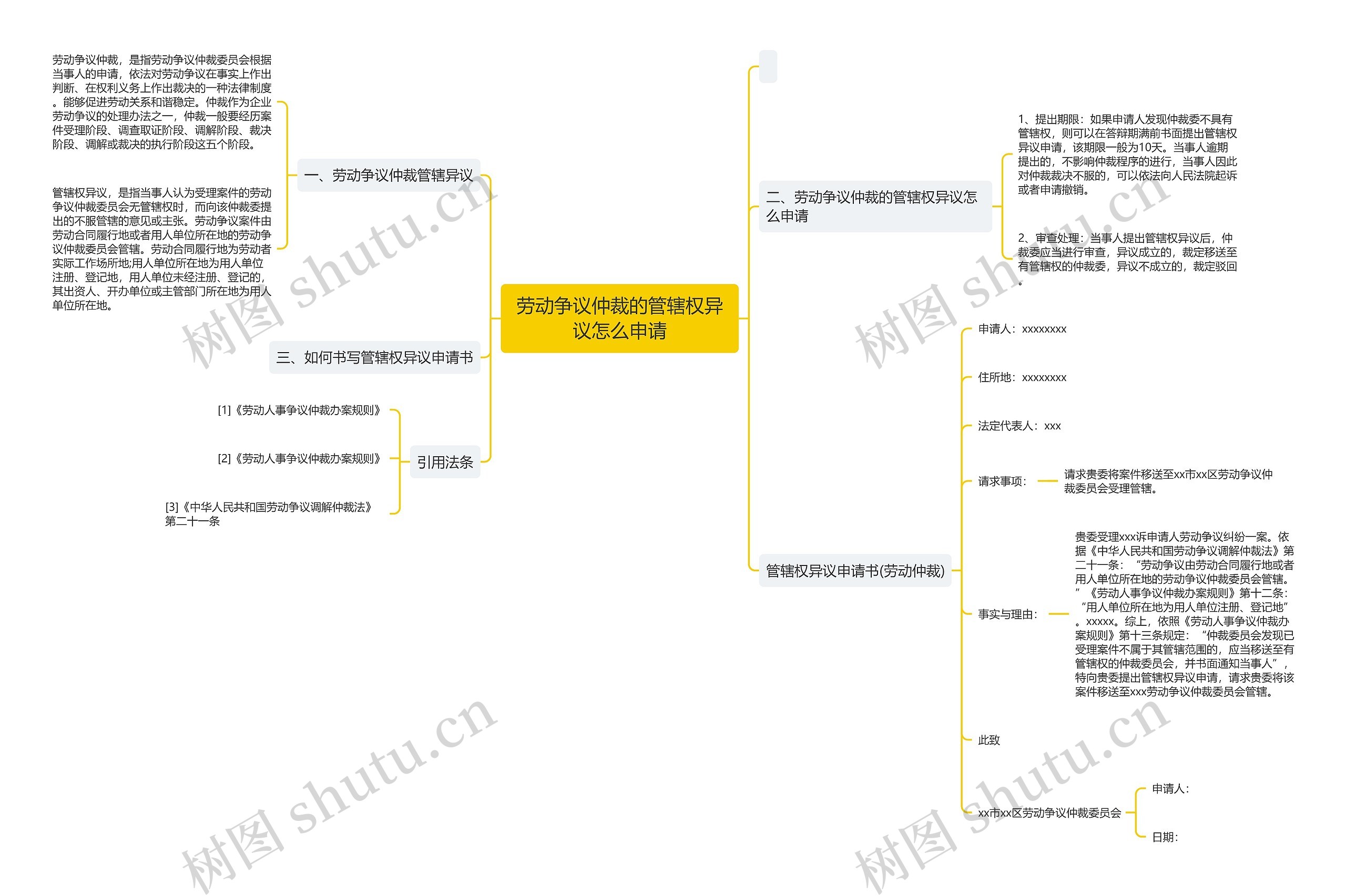 劳动争议仲裁的管辖权异议怎么申请思维导图