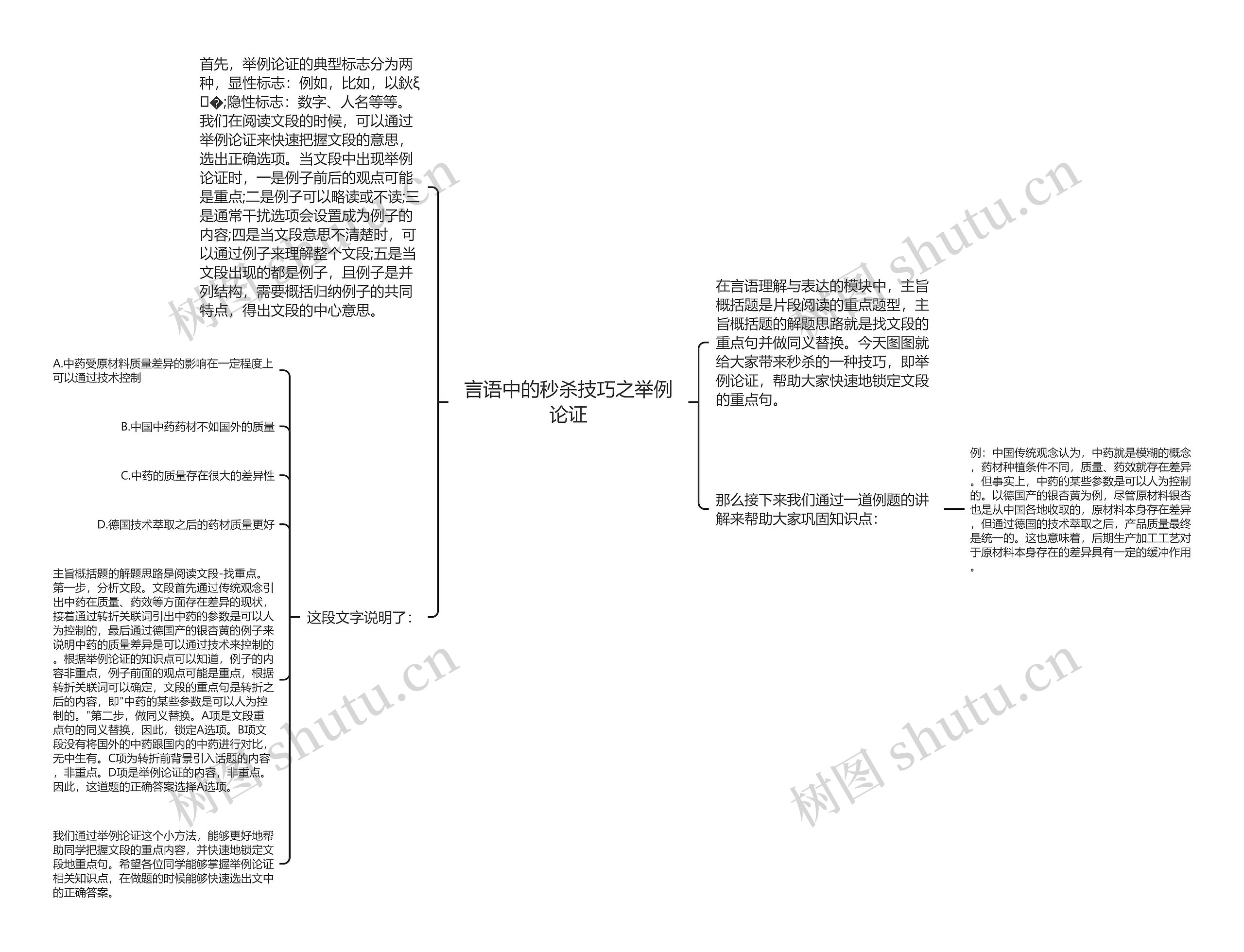 言语中的秒杀技巧之举例论证思维导图