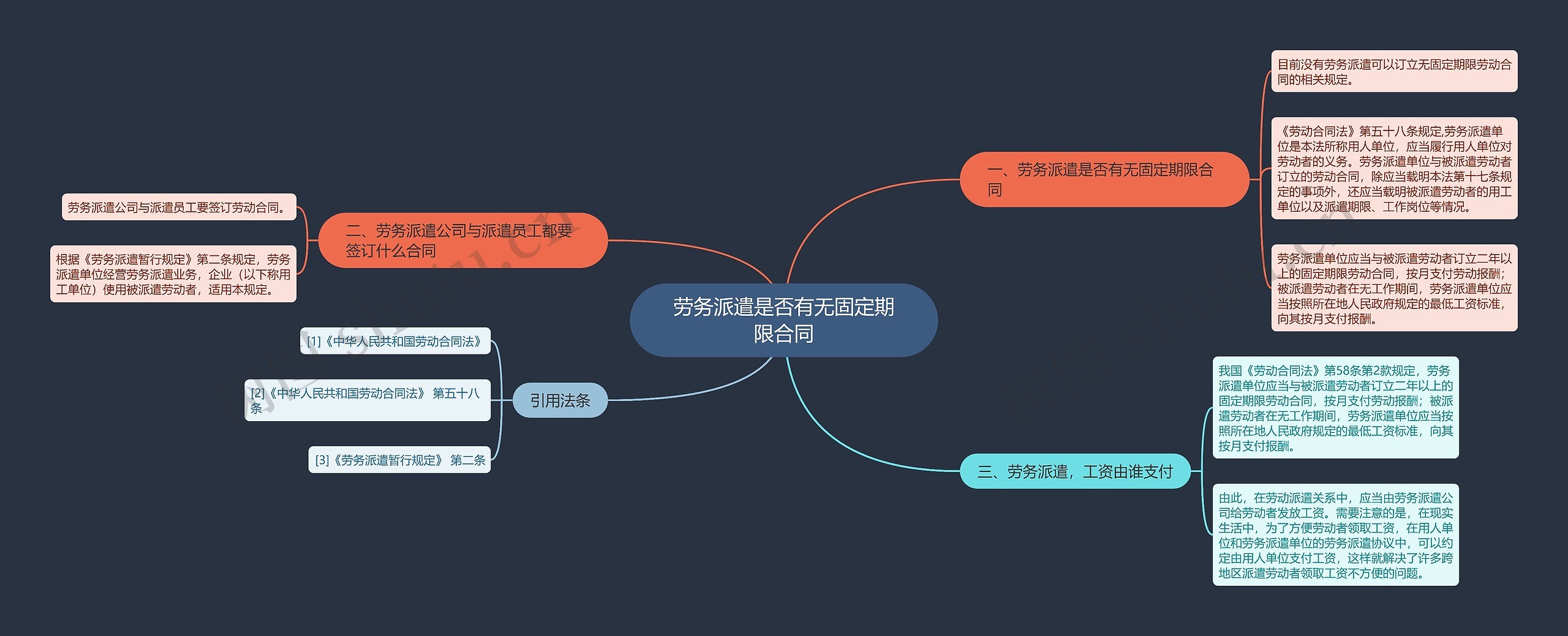 劳务派遣是否有无固定期限合同思维导图