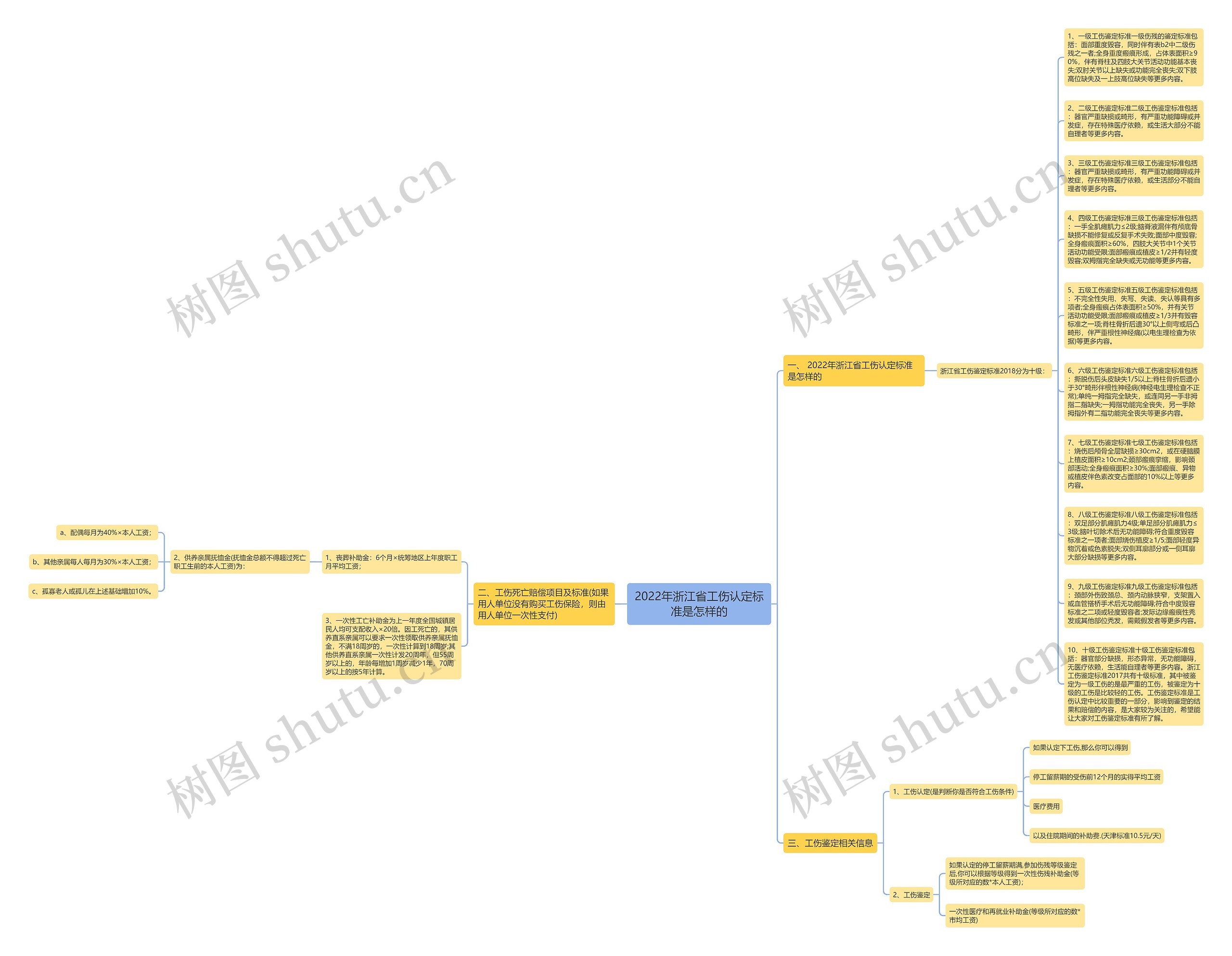 2022年浙江省工伤认定标准是怎样的思维导图