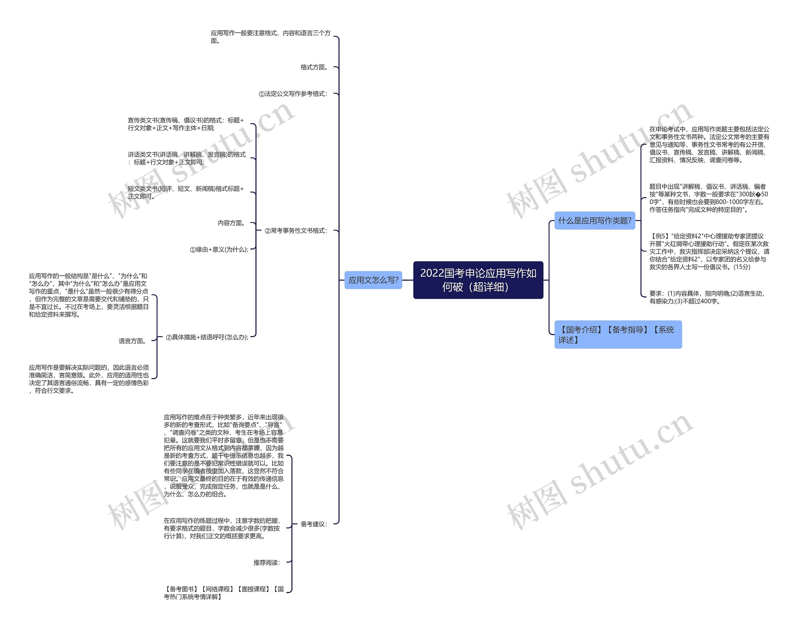 2022国考申论应用写作如何破（超详细）思维导图