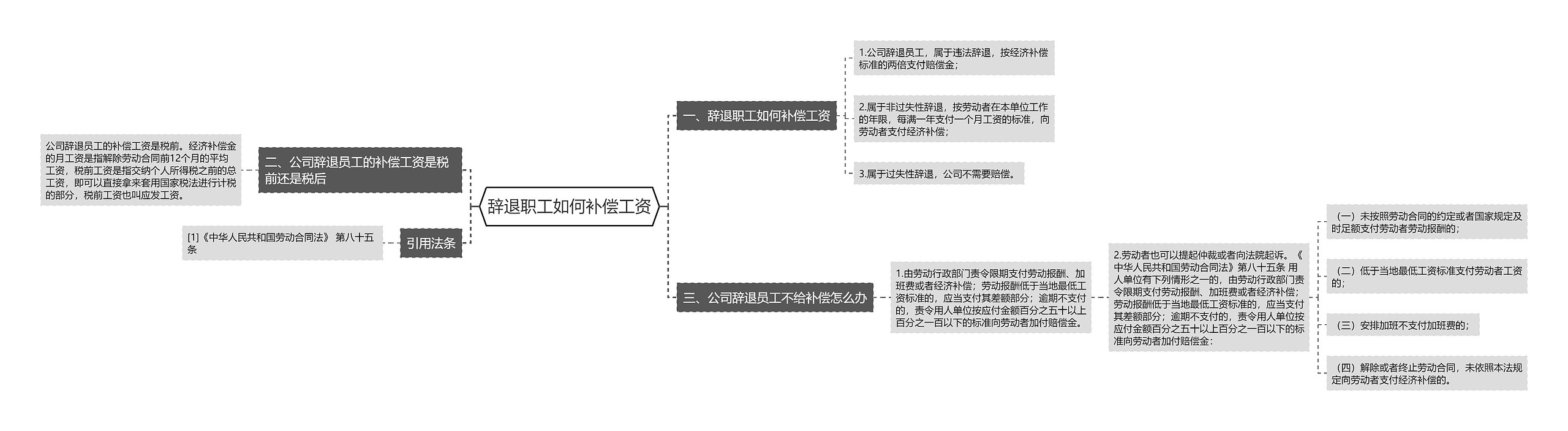 辞退职工如何补偿工资思维导图