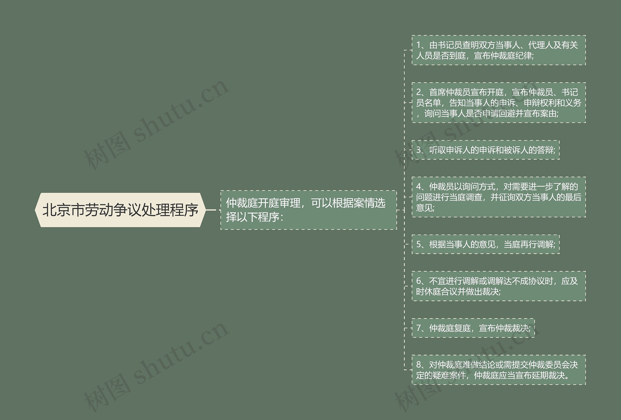 北京市劳动争议处理程序思维导图