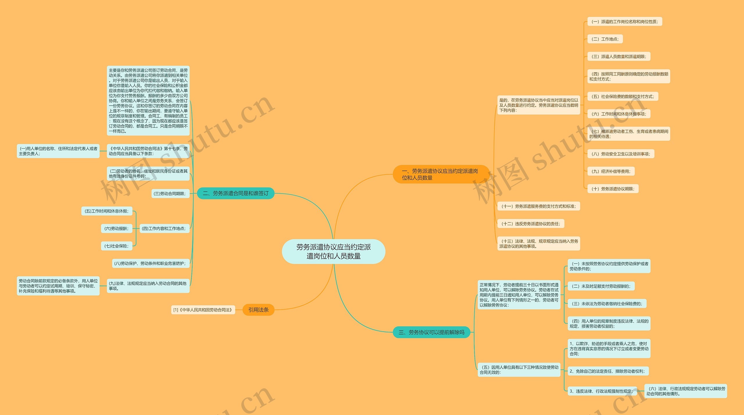 劳务派遣协议应当约定派遣岗位和人员数量思维导图