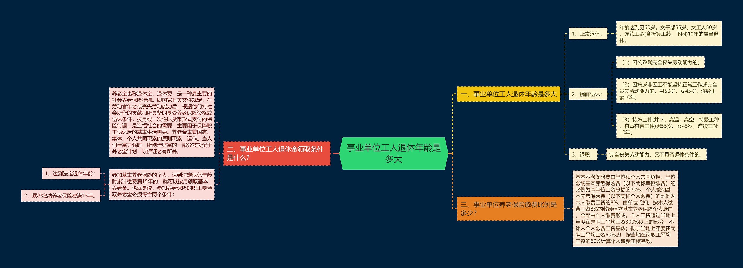 事业单位工人退休年龄是多大思维导图