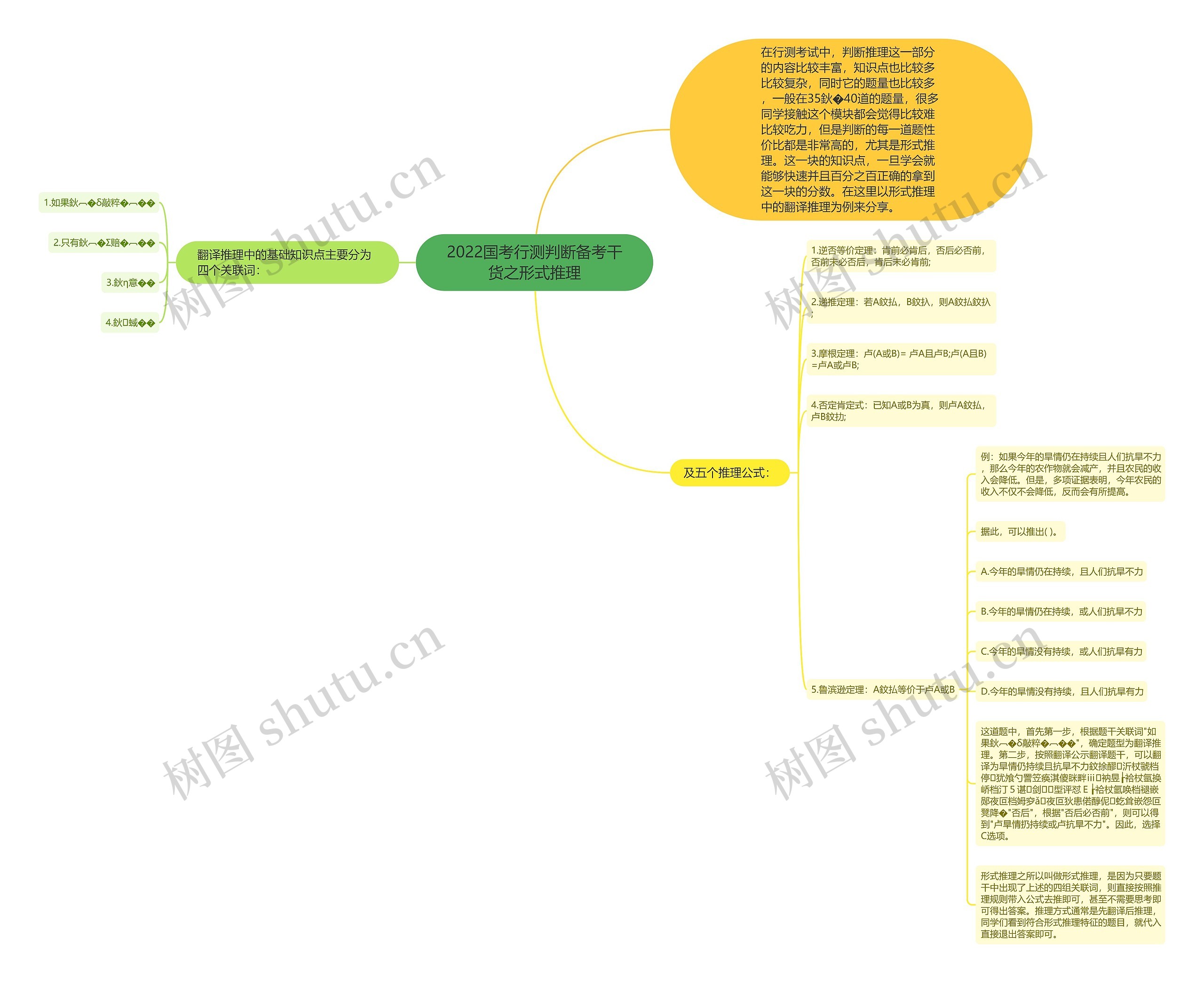 2022国考行测判断备考干货之形式推理思维导图