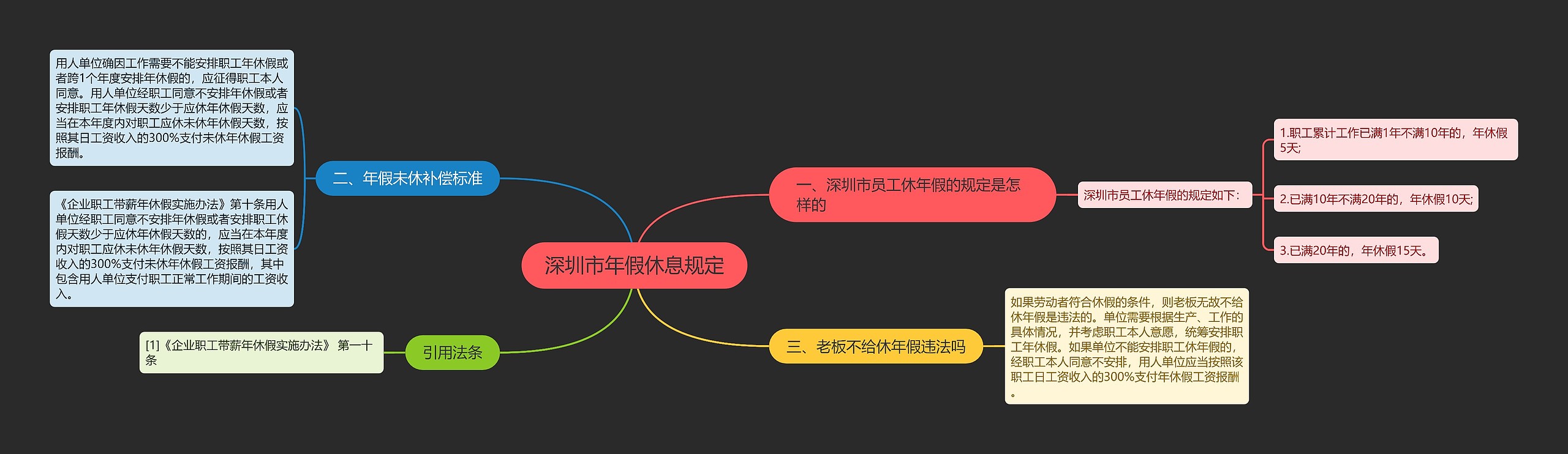 深圳市年假休息规定