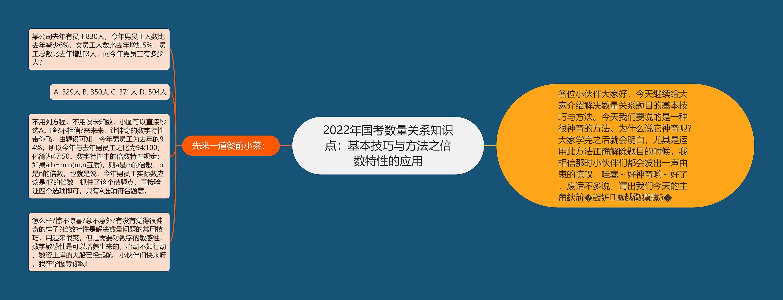 2022年国考数量关系知识点：基本技巧与方法之倍数特性的应用思维导图