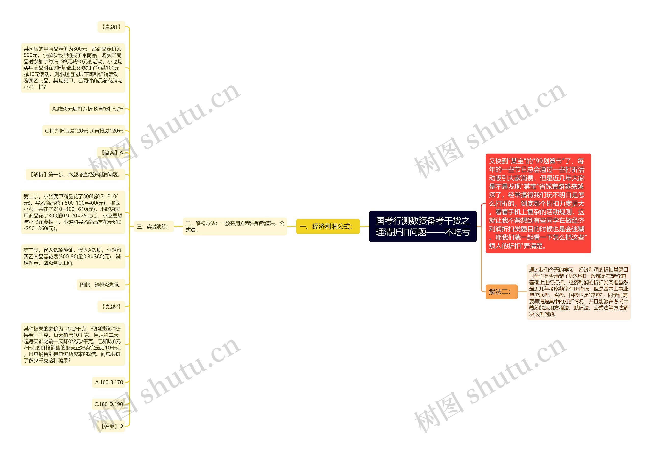 国考行测数资备考干货之理清折扣问题——不吃亏思维导图